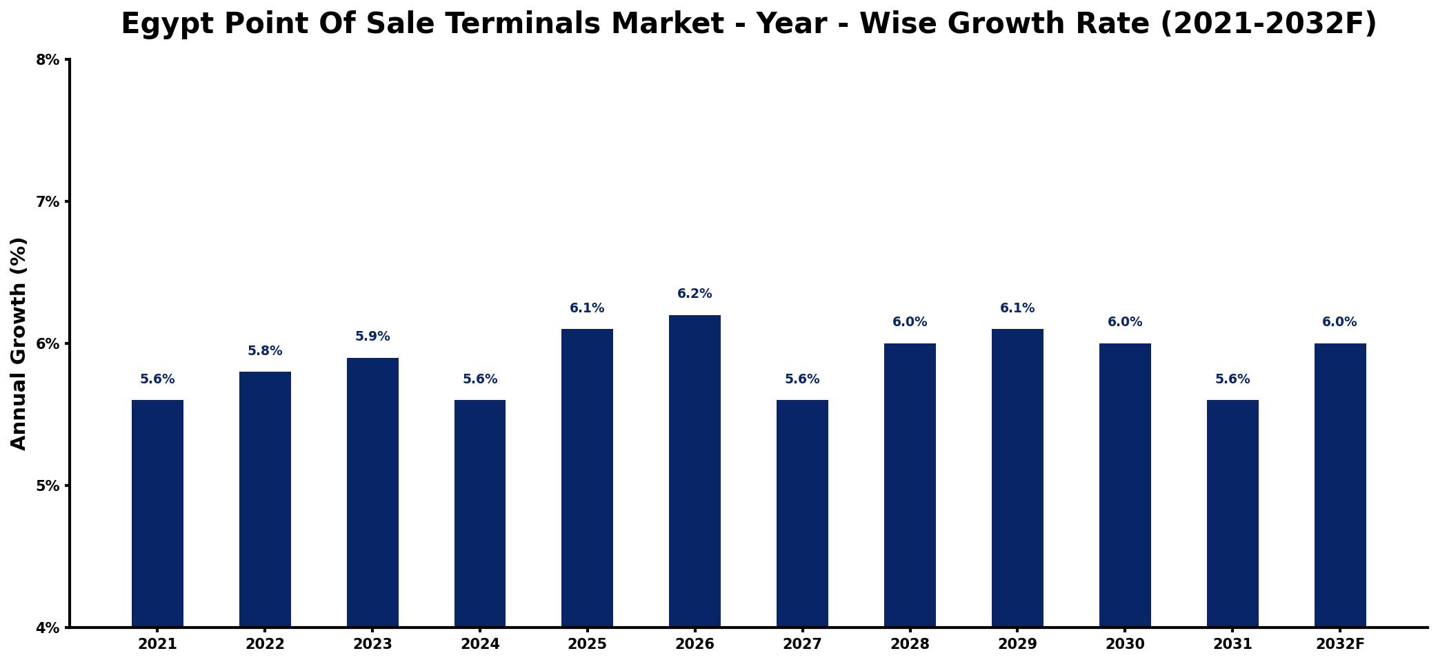 Egypt Point Of Sale Terminals Market Year-wise Growth Rate and Key Drivers