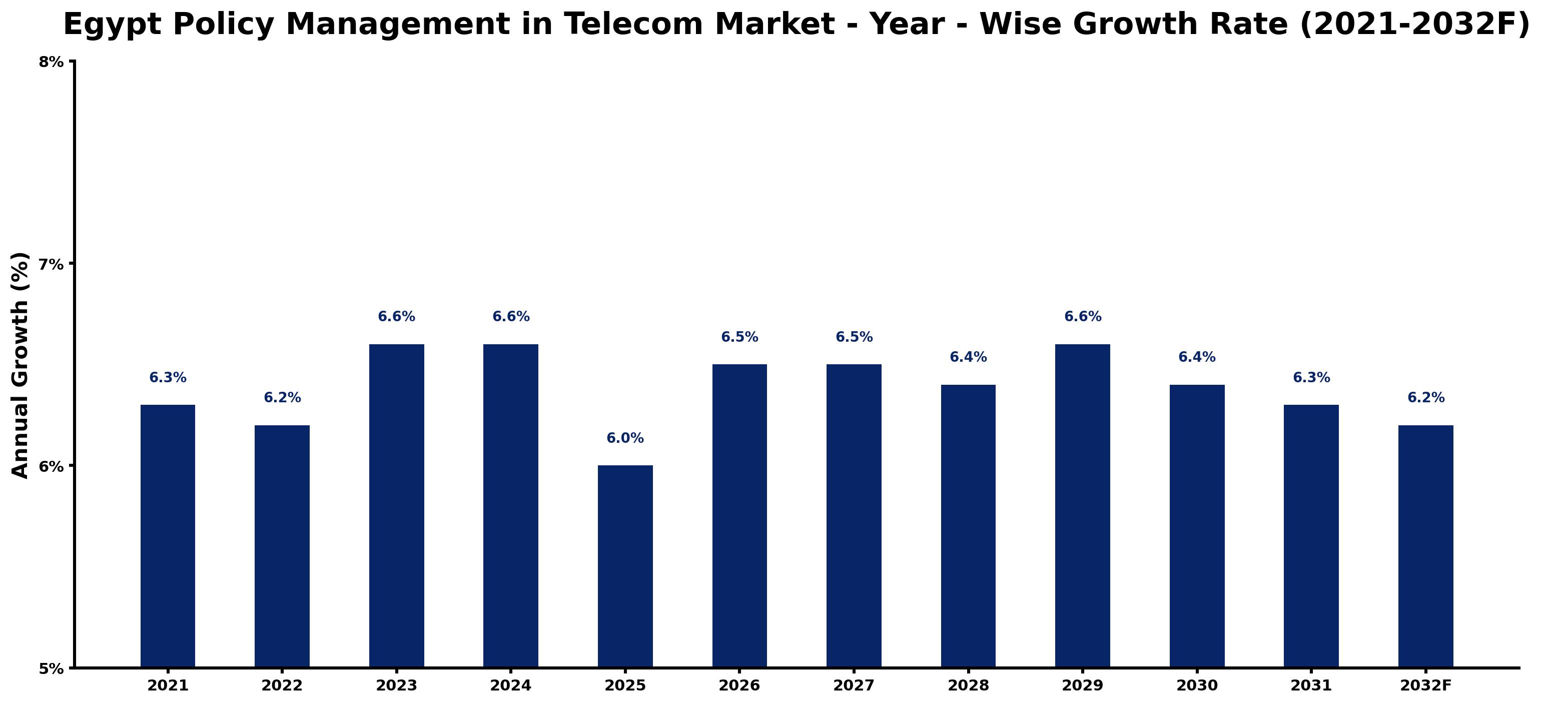 Egypt Policy Management in Telecom Market Year-wise Growth Rate and Key Drivers