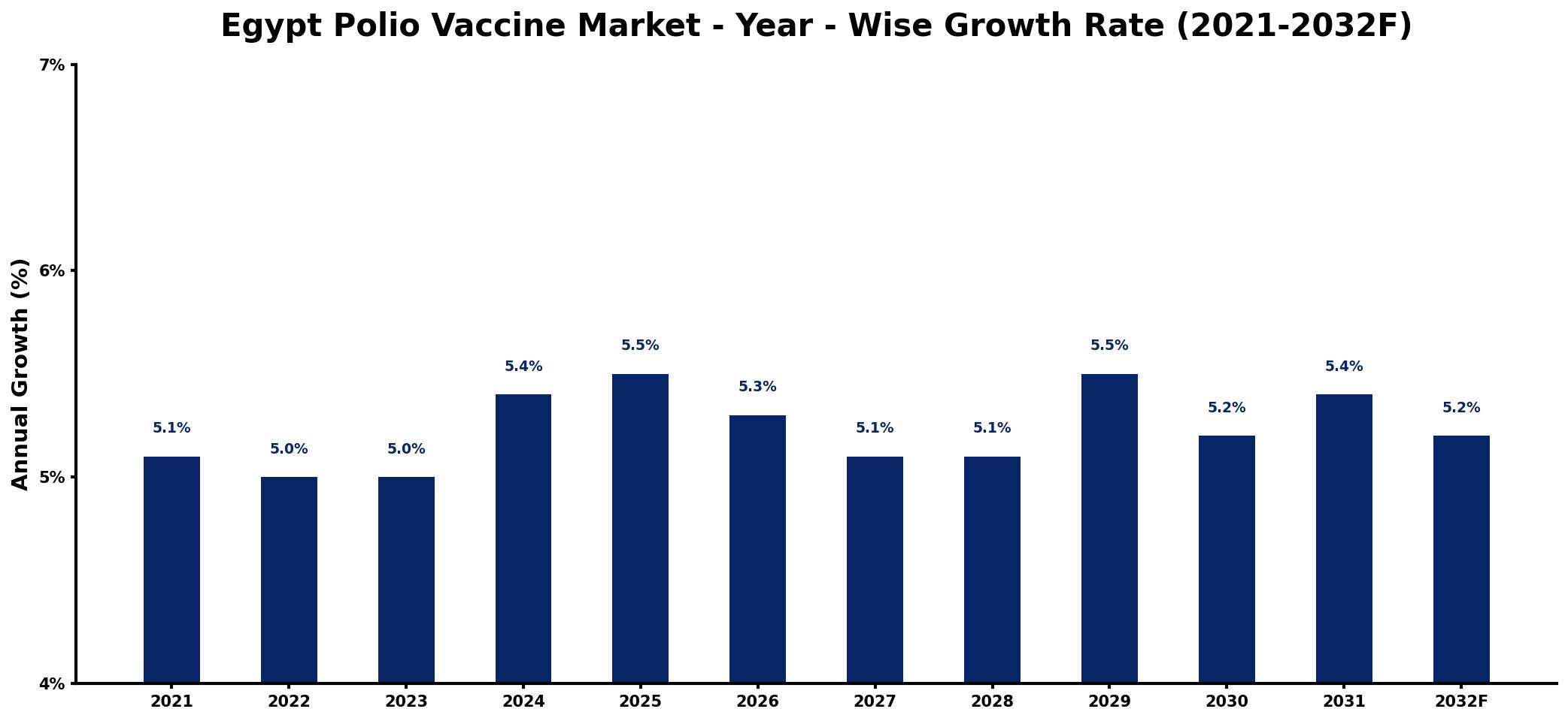 Egypt Polio Vaccine Market Year-wise Growth Rate and Key Drivers
