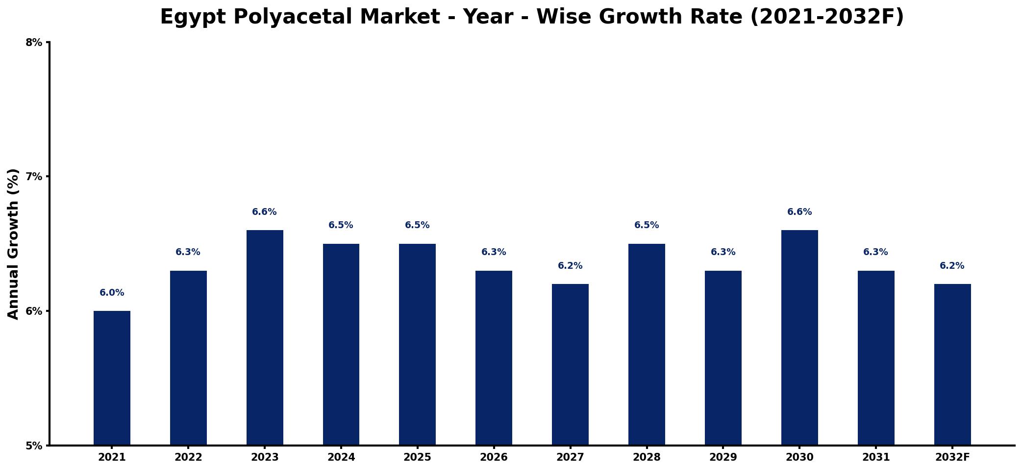 Egypt Polyacetal Market Year-wise Growth Rate and Key Drivers