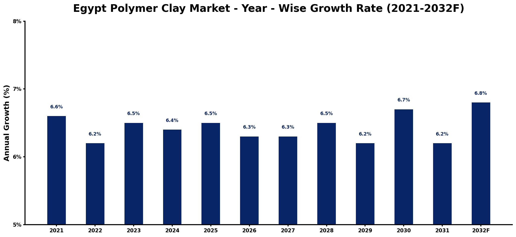 Egypt Polymer Clay Market Year-wise Growth Rate and Key Drivers