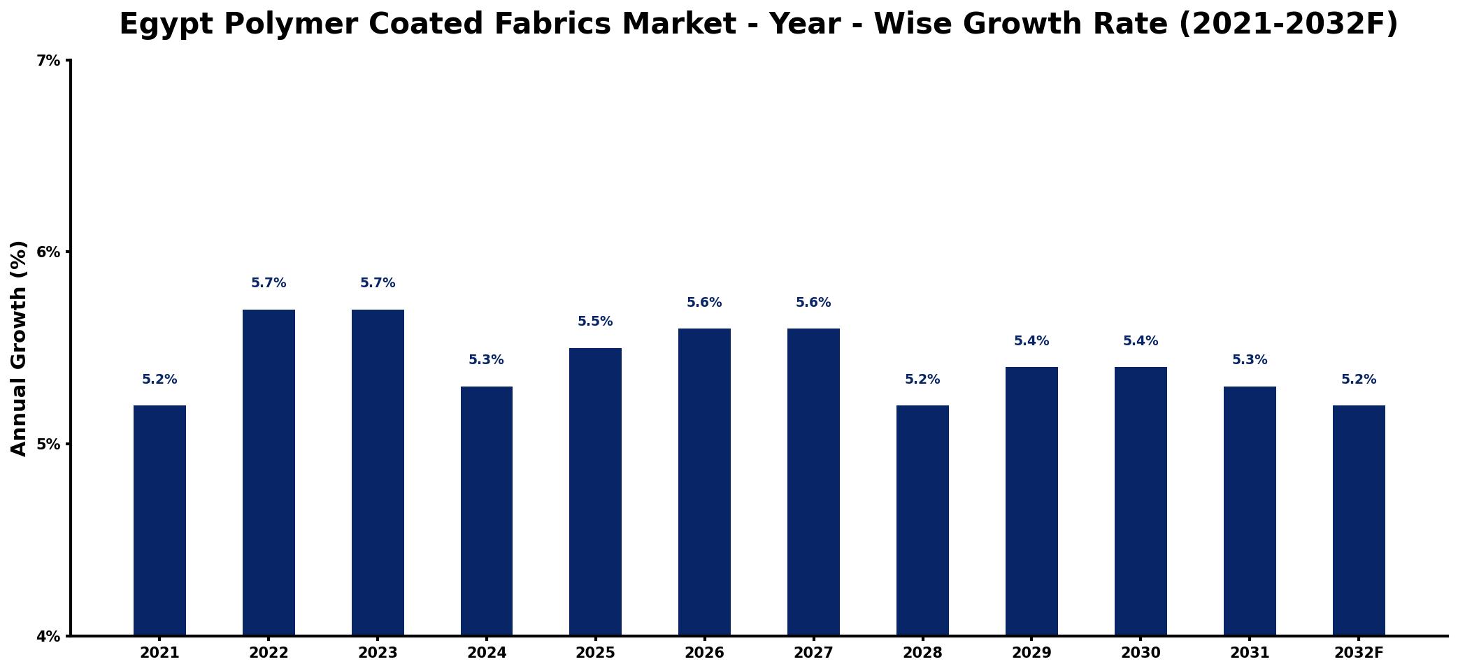 Egypt Polymer Coated Fabrics Market Year-wise Growth Rate and Key Drivers