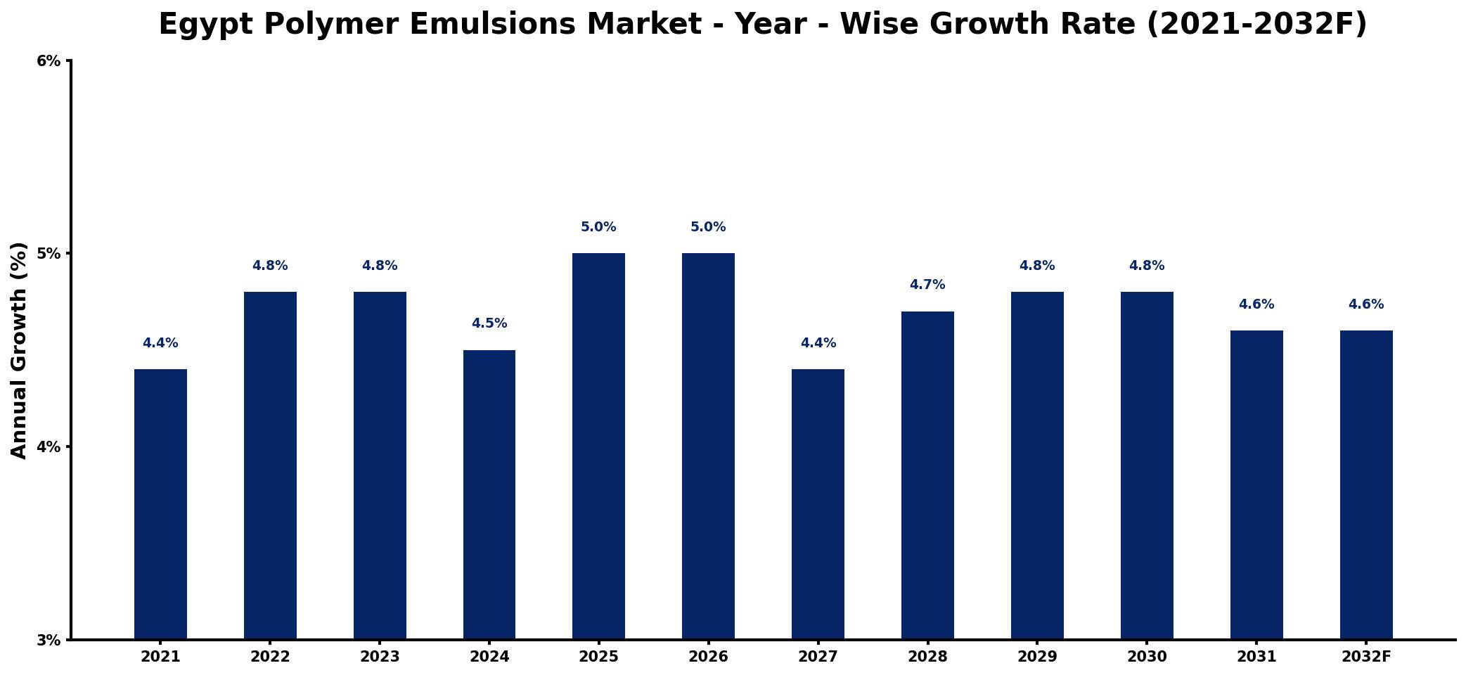 Egypt Polymer Emulsions Market Year-wise Growth Rate and Key Drivers