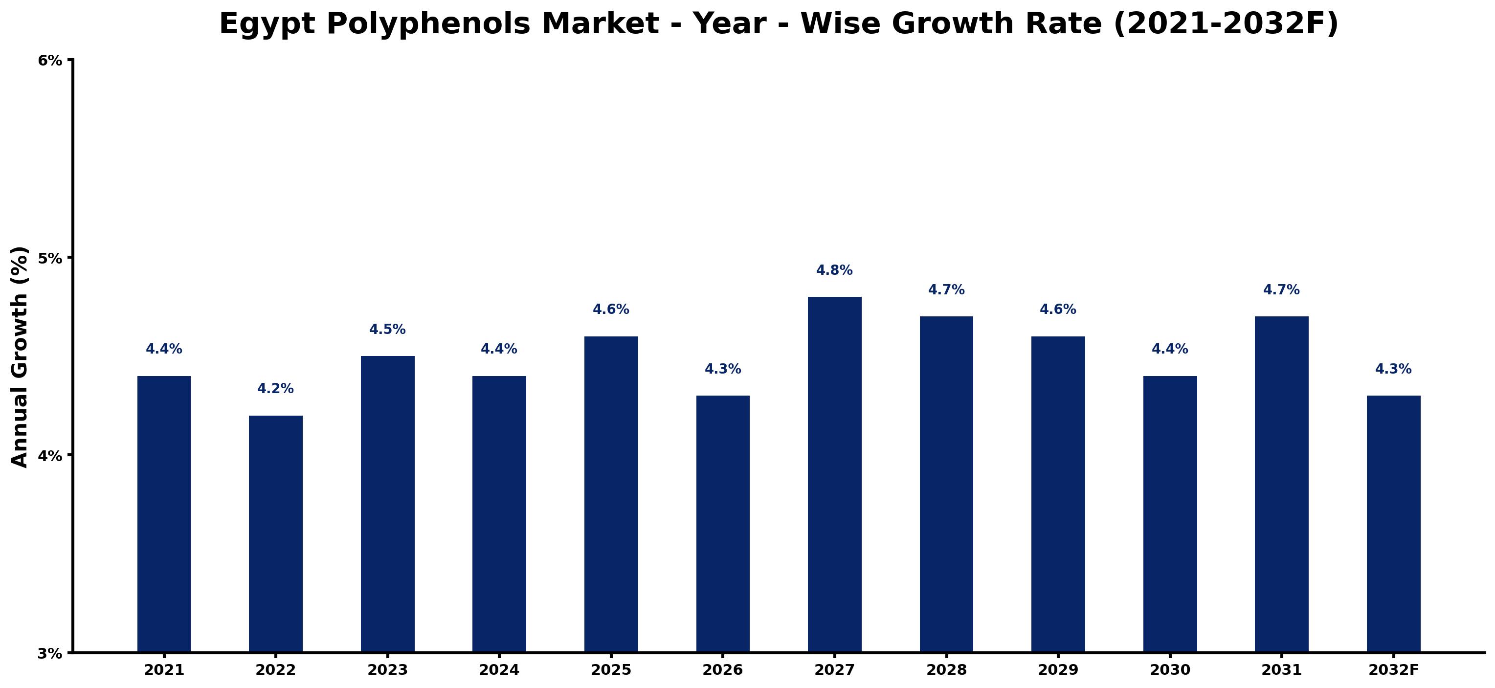 Egypt Polyphenols Market Year-wise Growth Rate and Key Drivers