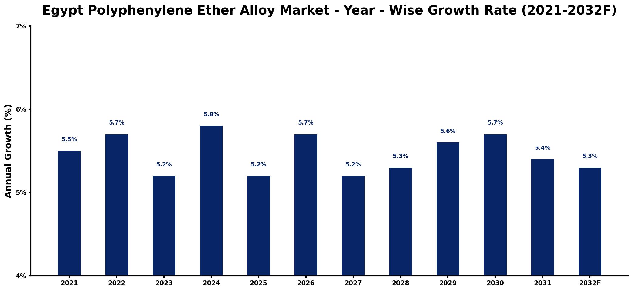 Egypt Polyphenylene Ether Alloy Market Year-wise Growth Rate and Key Drivers