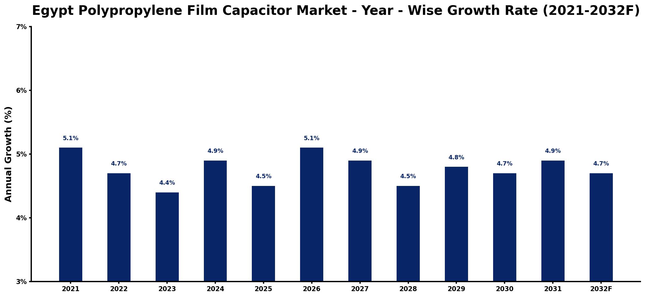 Egypt Polypropylene Film Capacitor Market Year-wise Growth Rate and Key Drivers