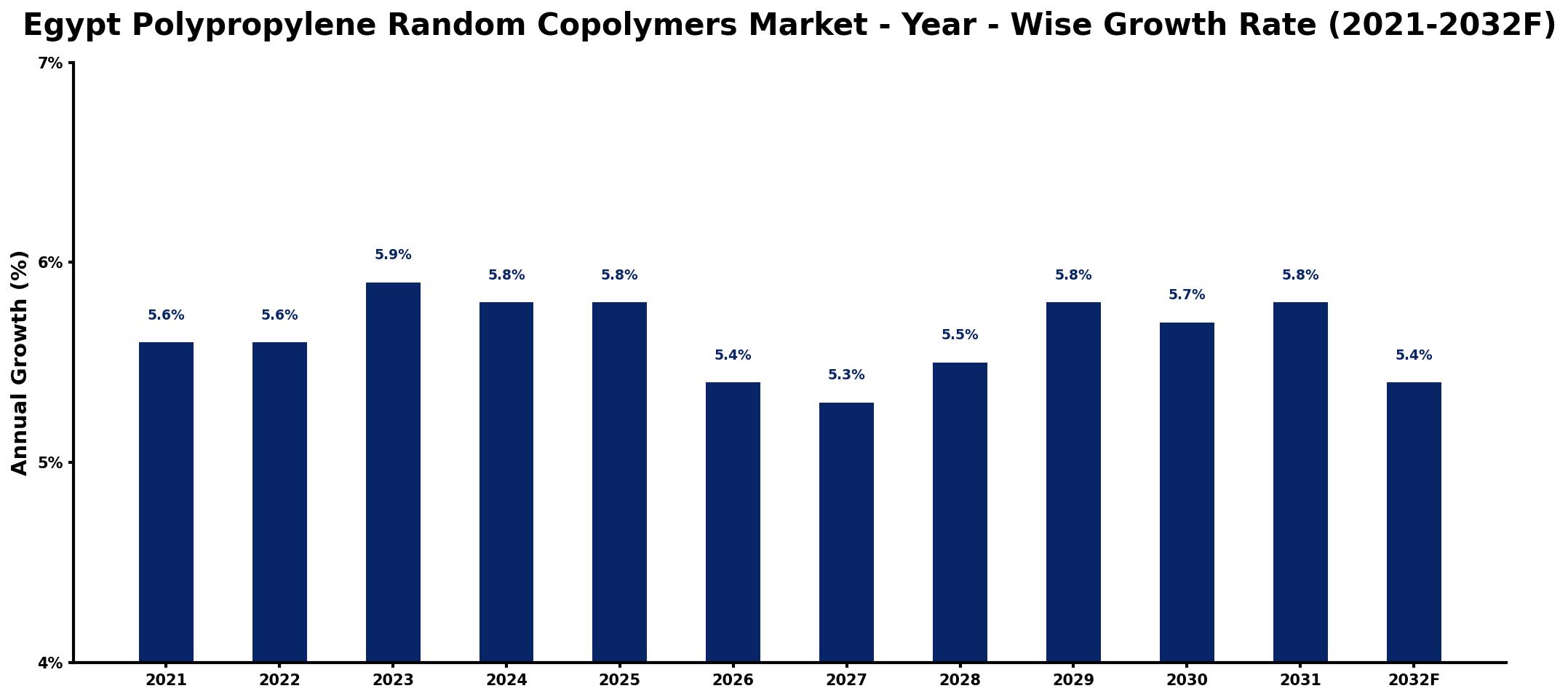 Egypt Polypropylene Random Copolymers Market Year-wise Growth Rate and Key Drivers