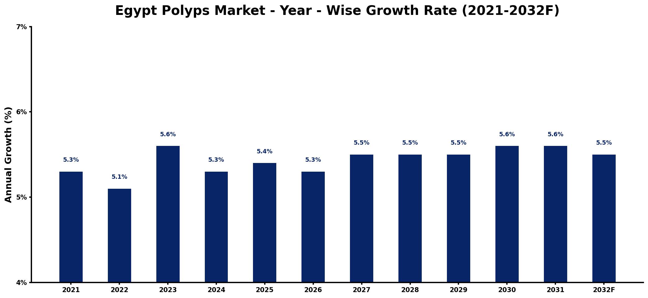 Egypt Polyps Market Year-wise Growth Rate and Key Drivers