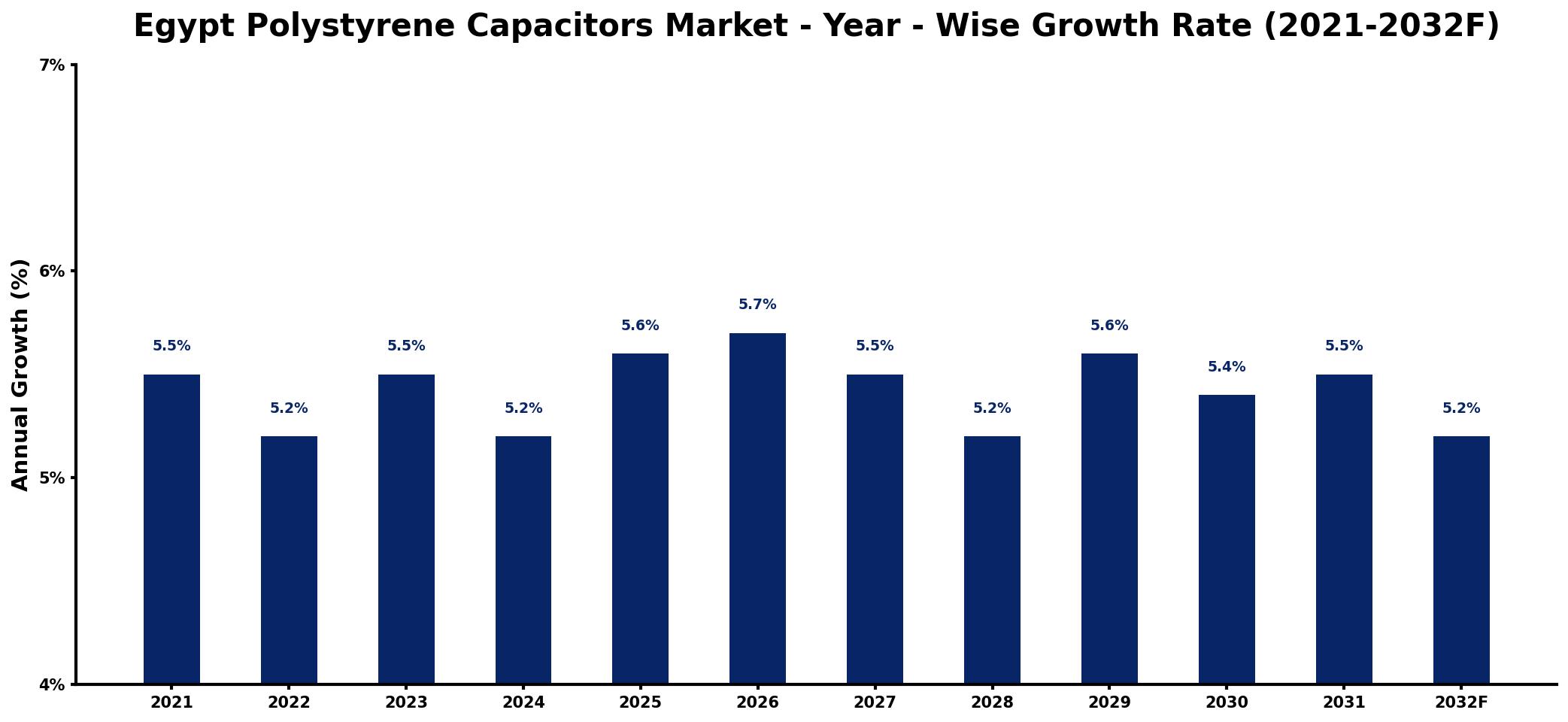 Egypt Polystyrene Capacitors Market Year-wise Growth Rate and Key Drivers