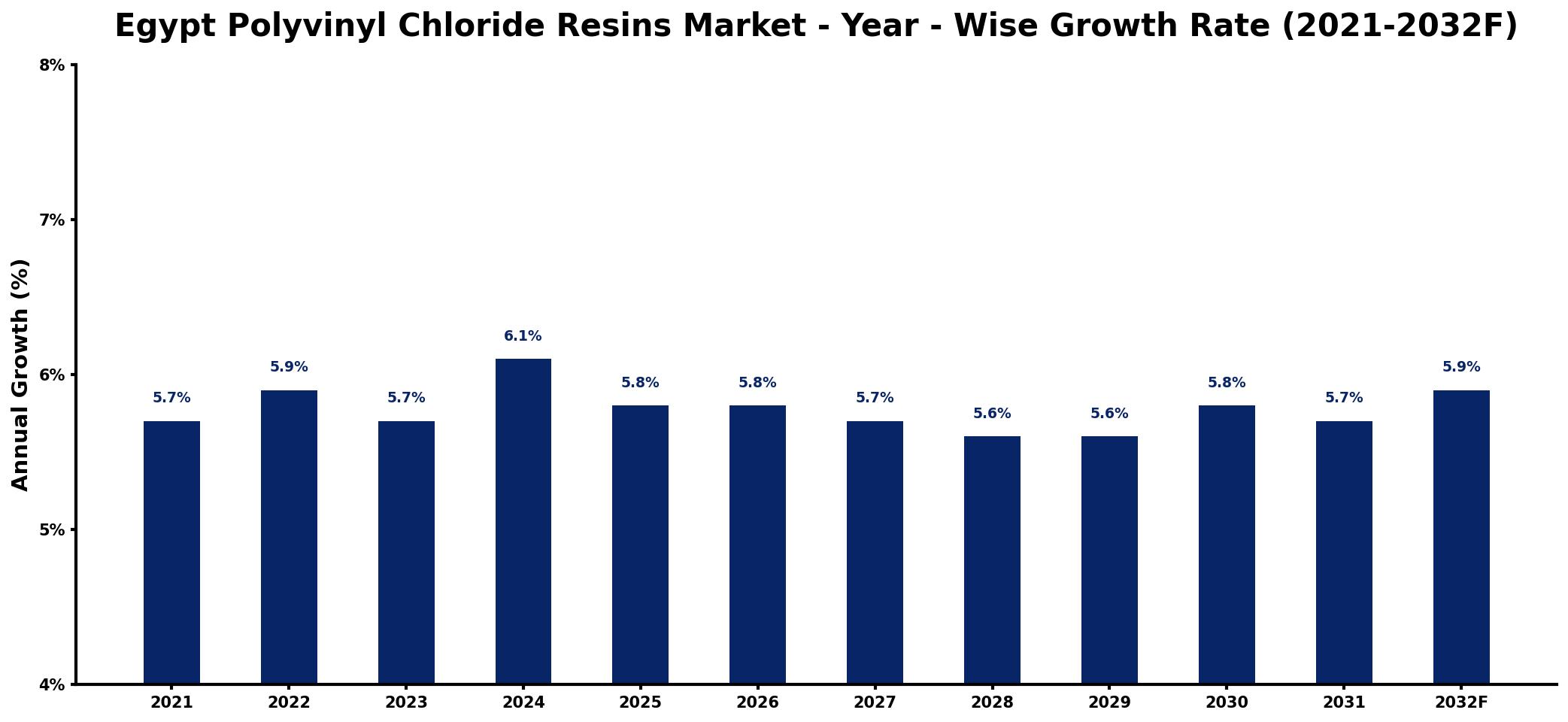 Egypt Polyvinyl Chloride Resins Market Year-wise Growth Rate and Key Drivers