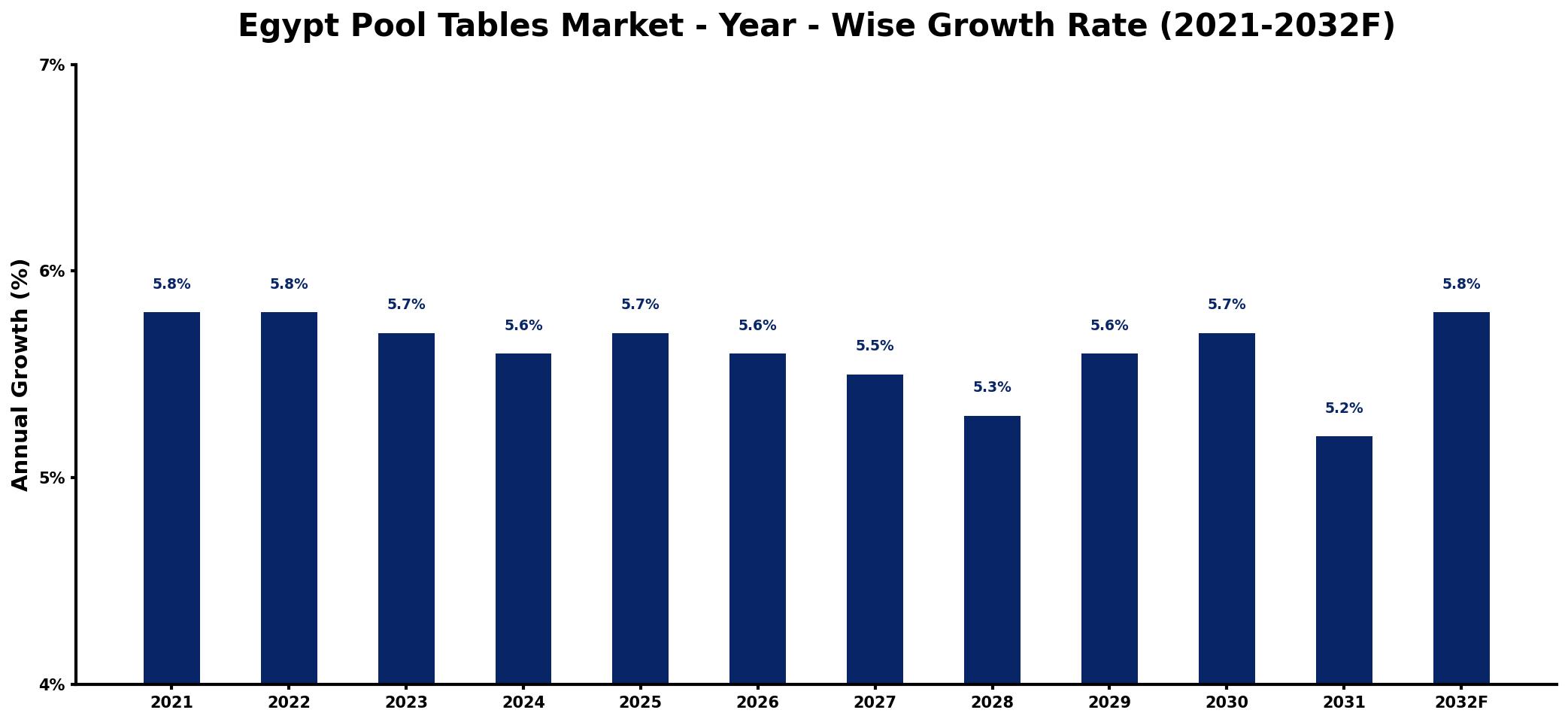 Egypt Pool Tables Market Year-wise Growth Rate and Key Drivers