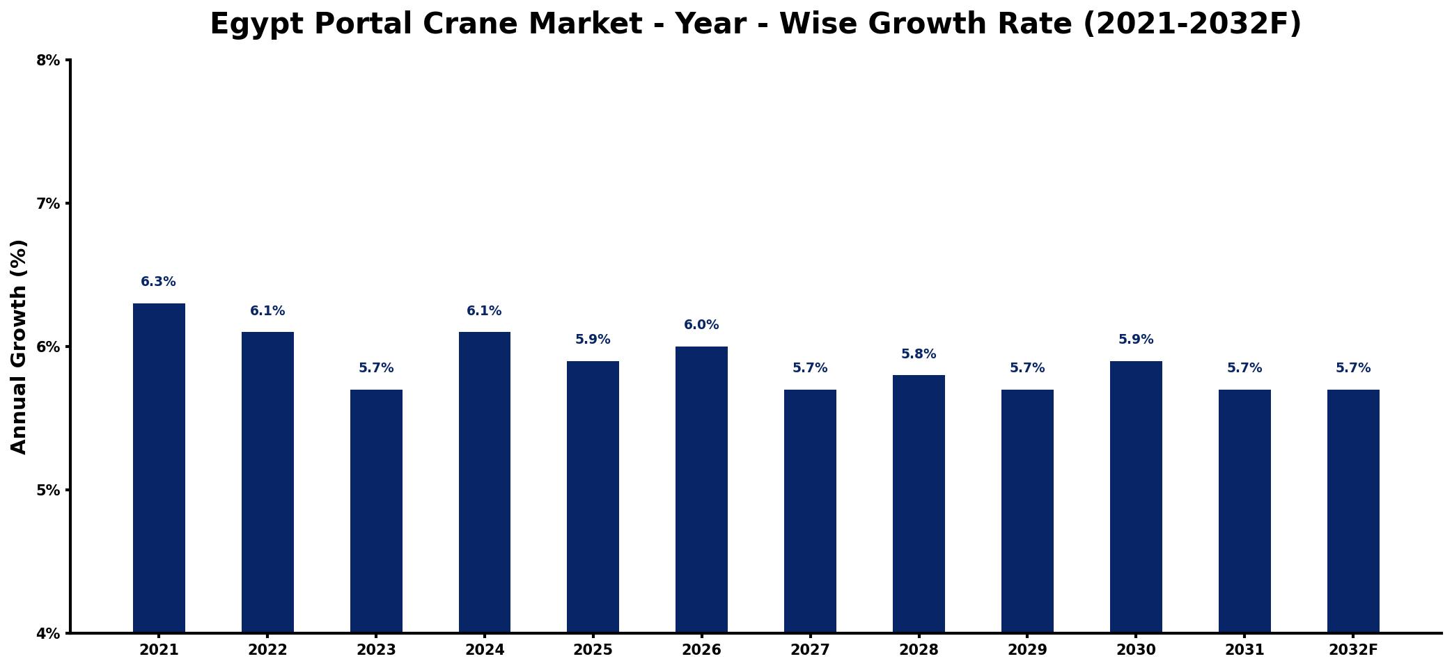 Egypt Portal Crane Market Year-wise Growth Rate and Key Drivers