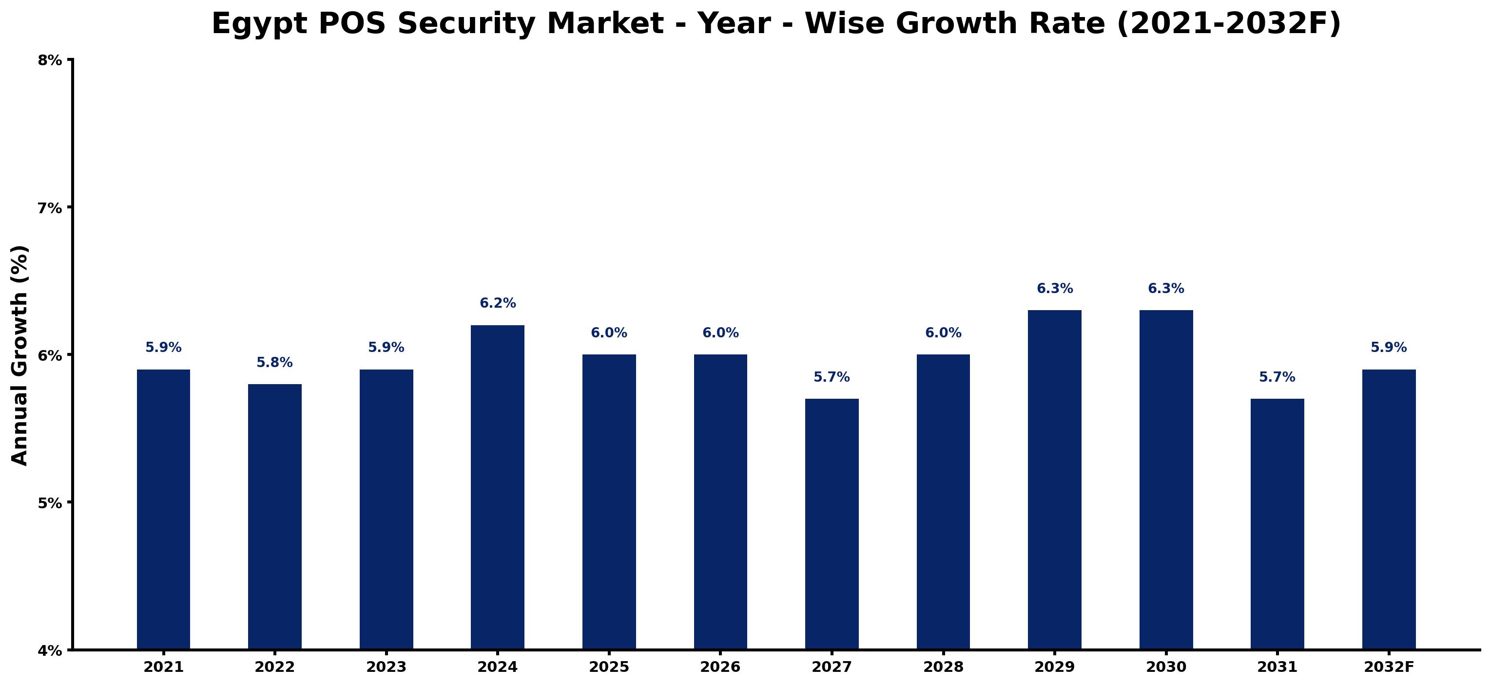 Egypt POS Security Market Year-wise Growth Rate and Key Drivers