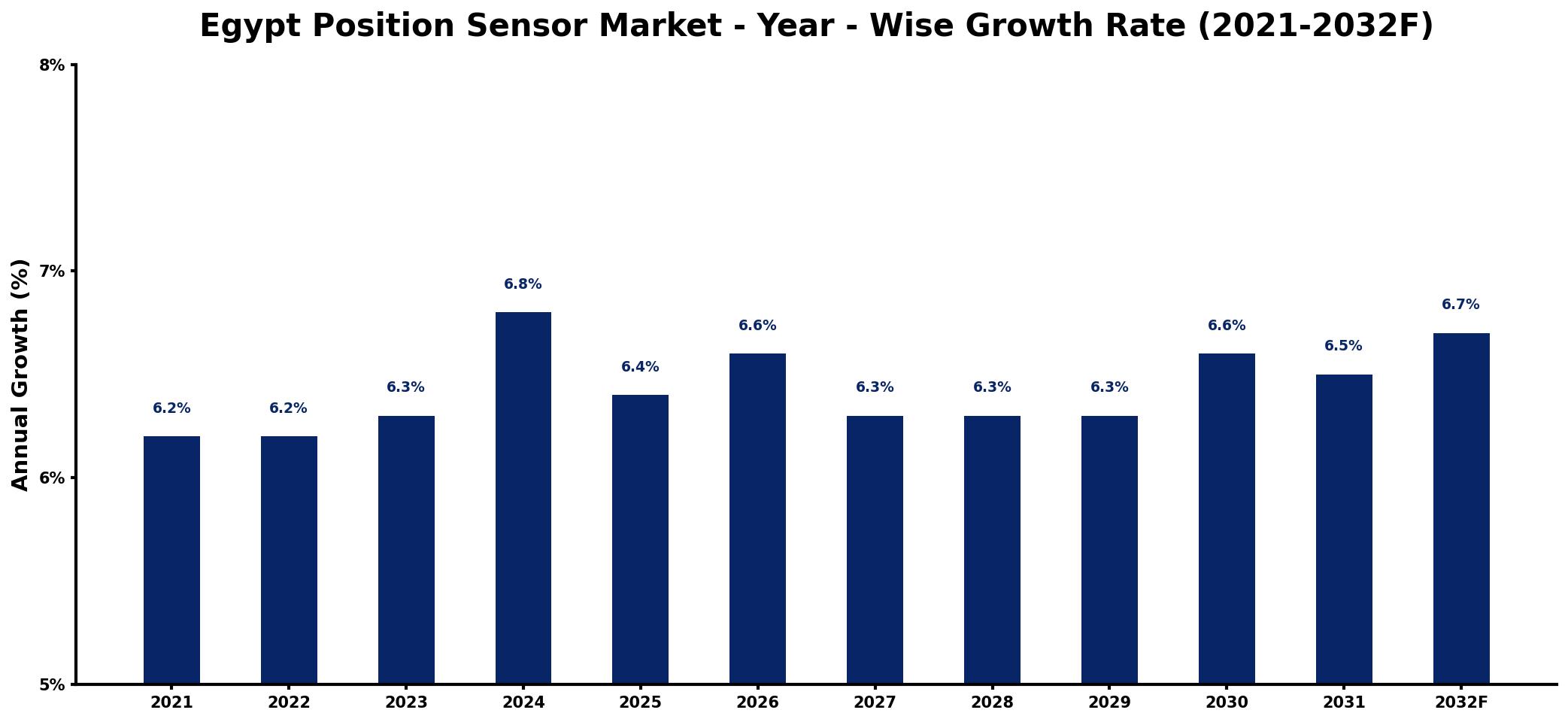 Egypt Position Sensor Market Year-wise Growth Rate and Key Drivers