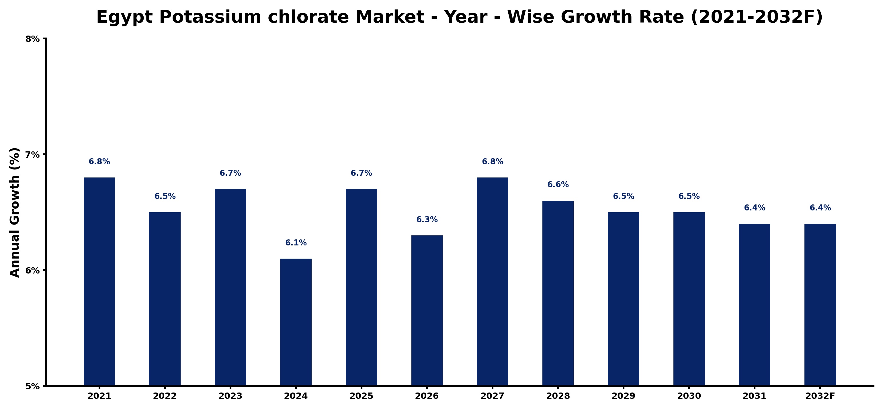 Egypt Potassium chlorate Market Year-wise Growth Rate and Key Drivers