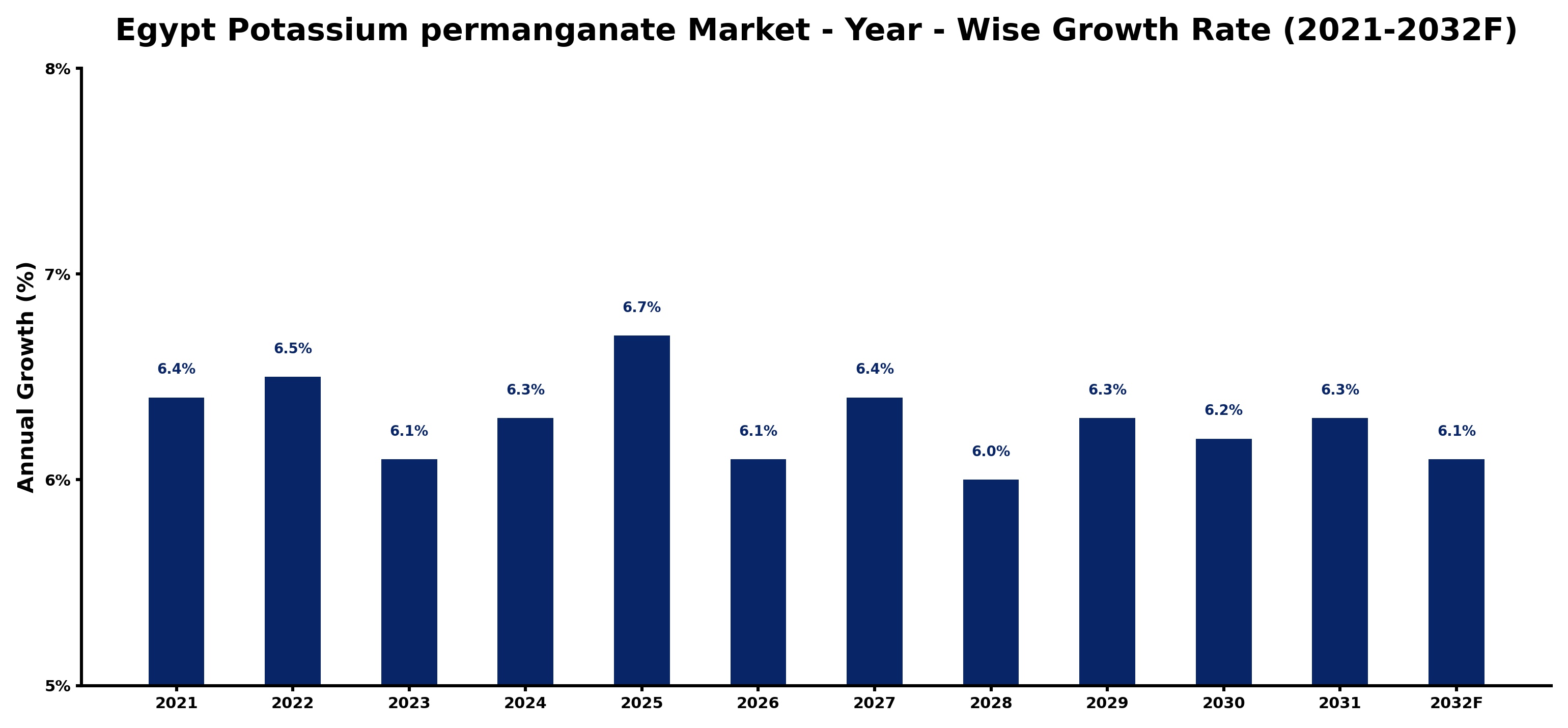 Egypt Potassium permanganate Market Year-wise Growth Rate and Key Drivers