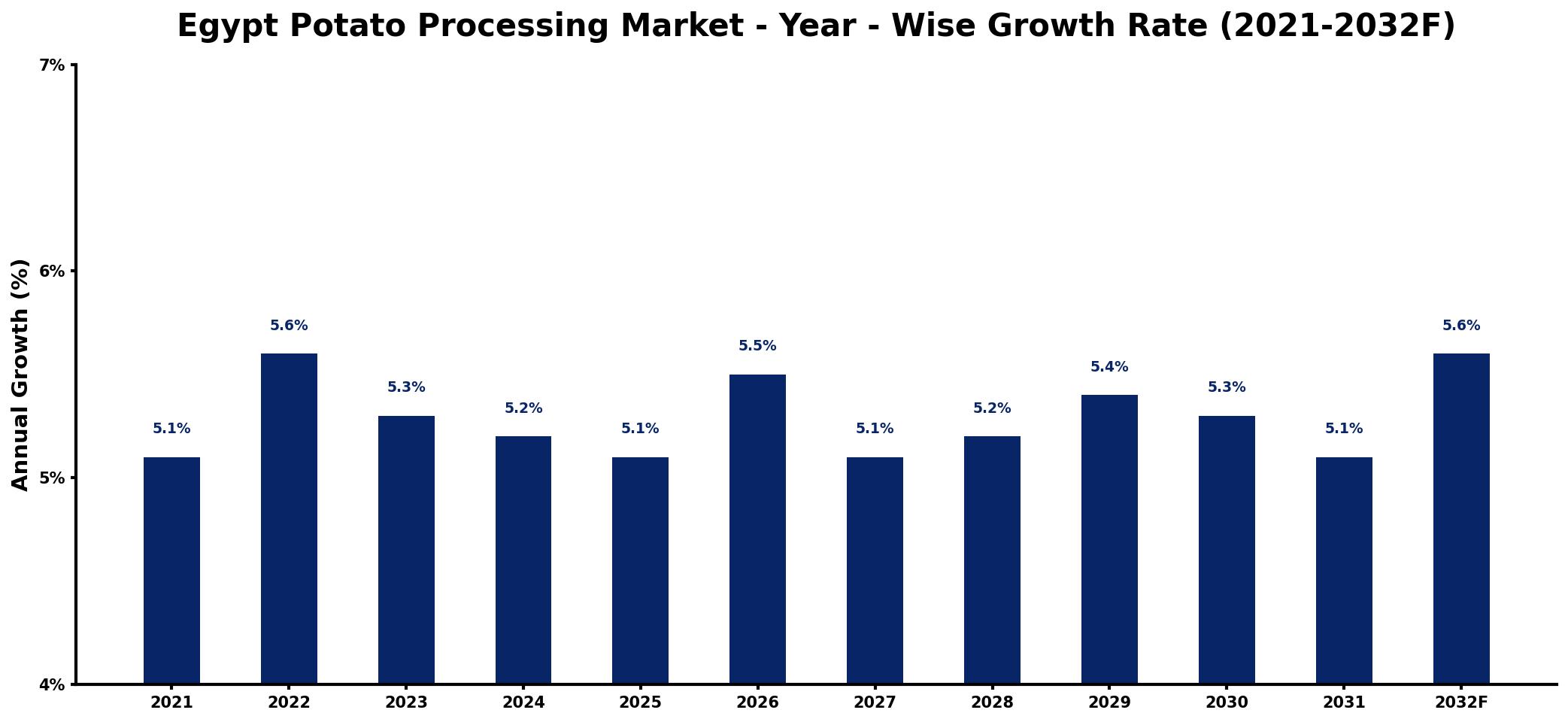 Egypt Potato Processing Market Year-wise Growth Rate and Key Drivers