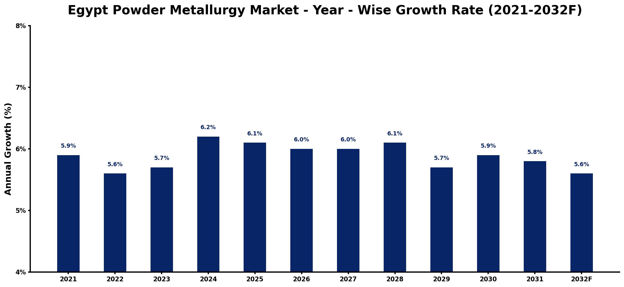 Egypt Powder Metallurgy Market Year-wise Growth Rate and Key Drivers