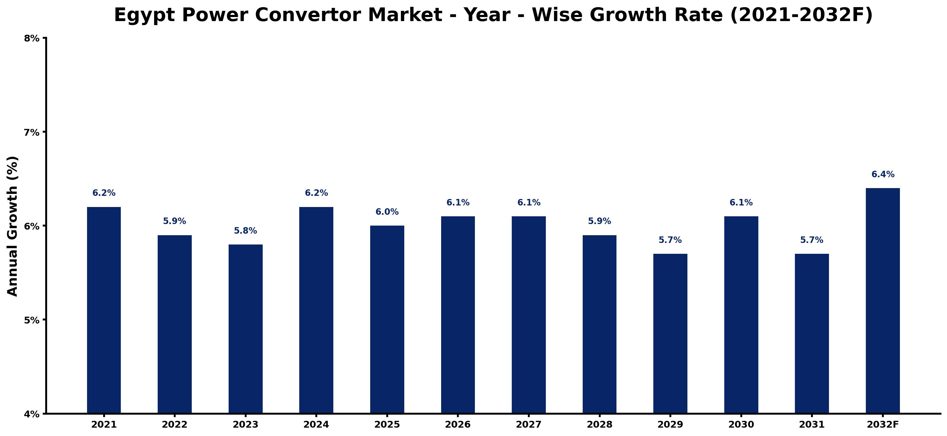 Egypt Power Convertor Market Year-wise Growth Rate and Key Drivers
