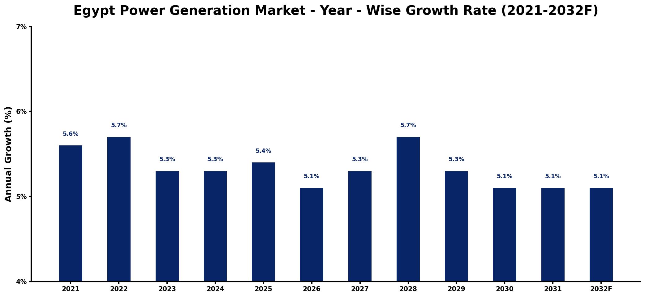 Egypt Power Generation Market Year-wise Growth Rate and Key Drivers