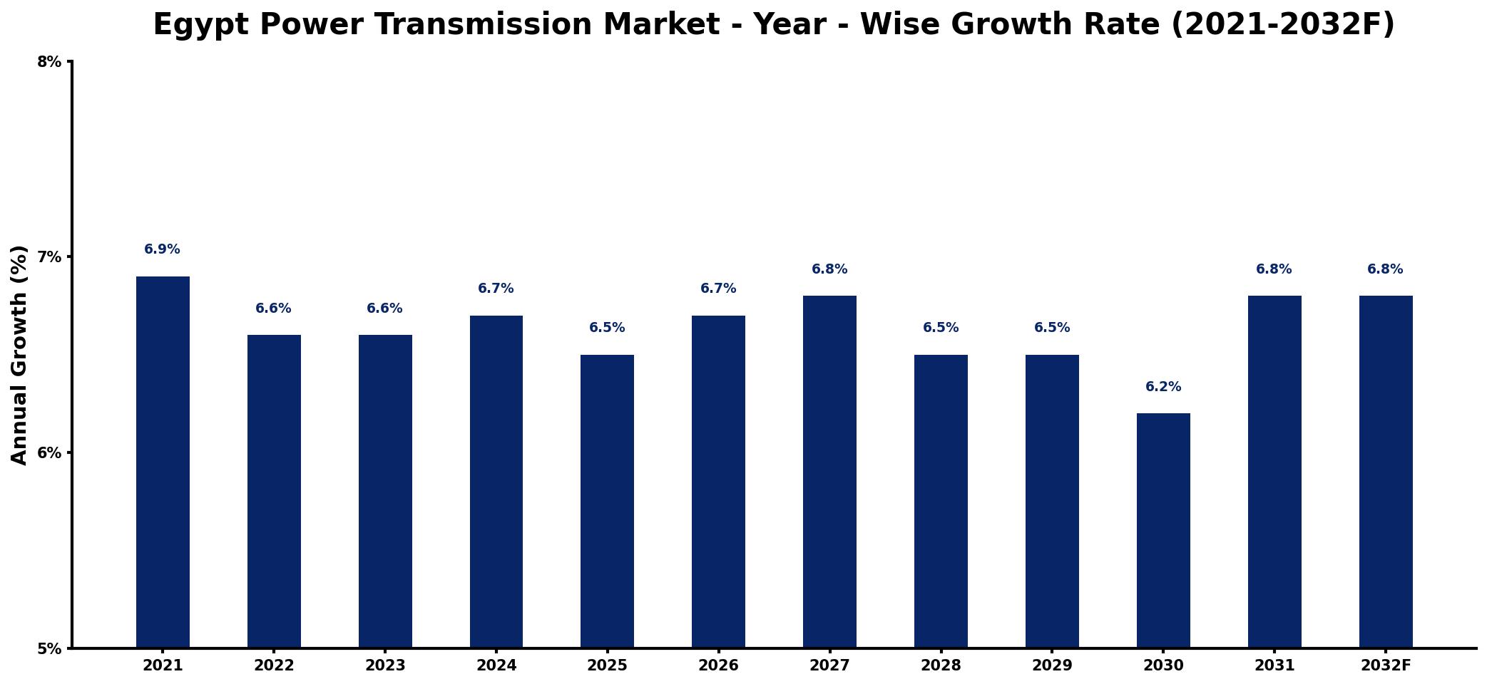 Egypt Power Transmission Market Year-wise Growth Rate and Key Drivers