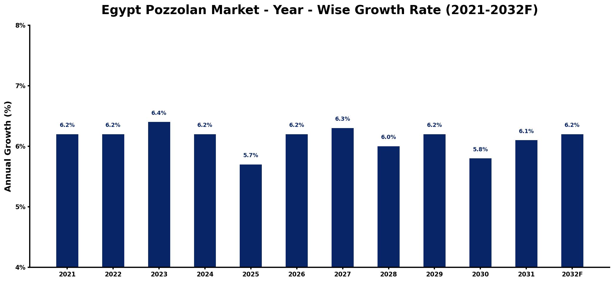 Egypt Pozzolan Market Year-wise Growth Rate and Key Drivers