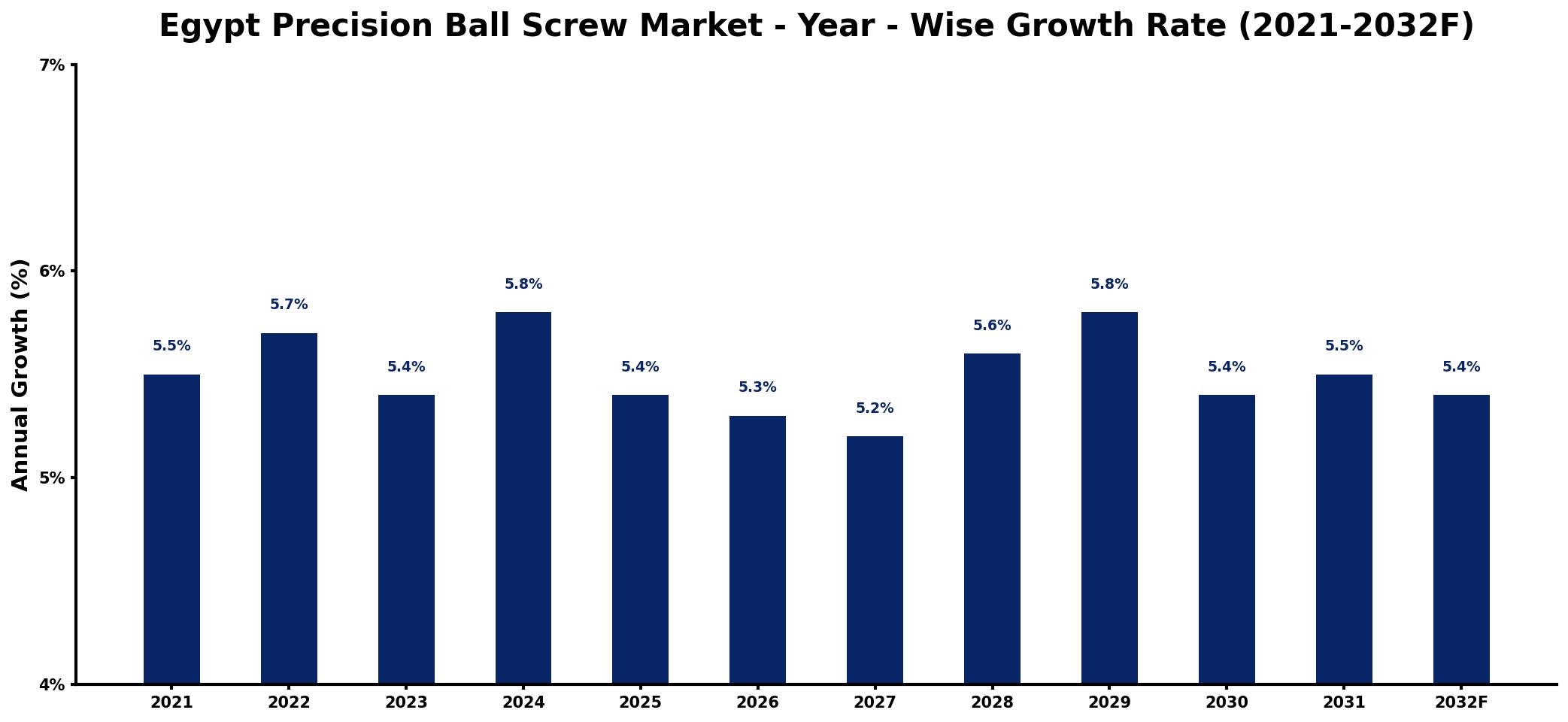 Egypt Precision Ball Screw Market Year-wise Growth Rate and Key Drivers