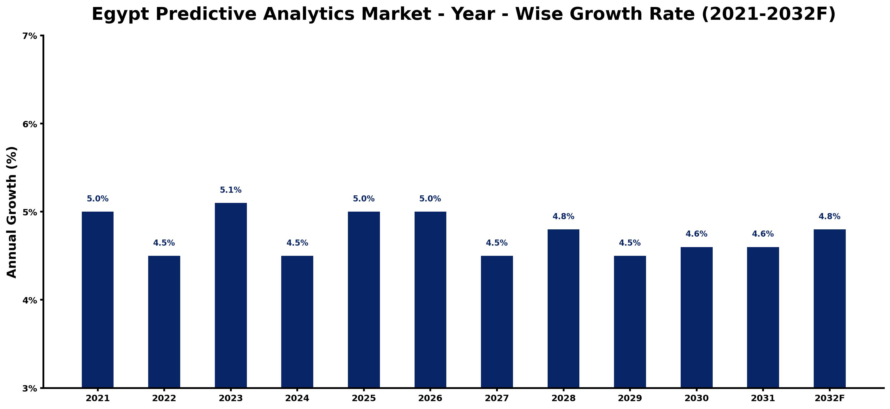 Egypt Predictive Analytics Market Year-wise Growth Rate and Key Drivers