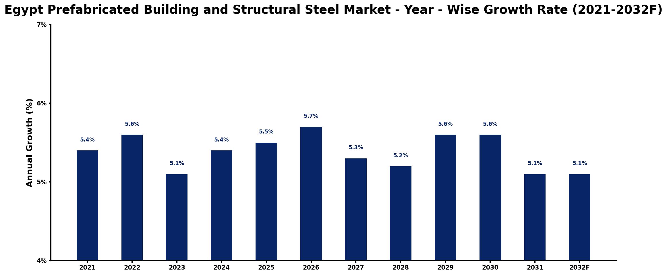 Egypt Prefabricated Building and Structural Steel Market Year-wise Growth Rate and Key Drivers