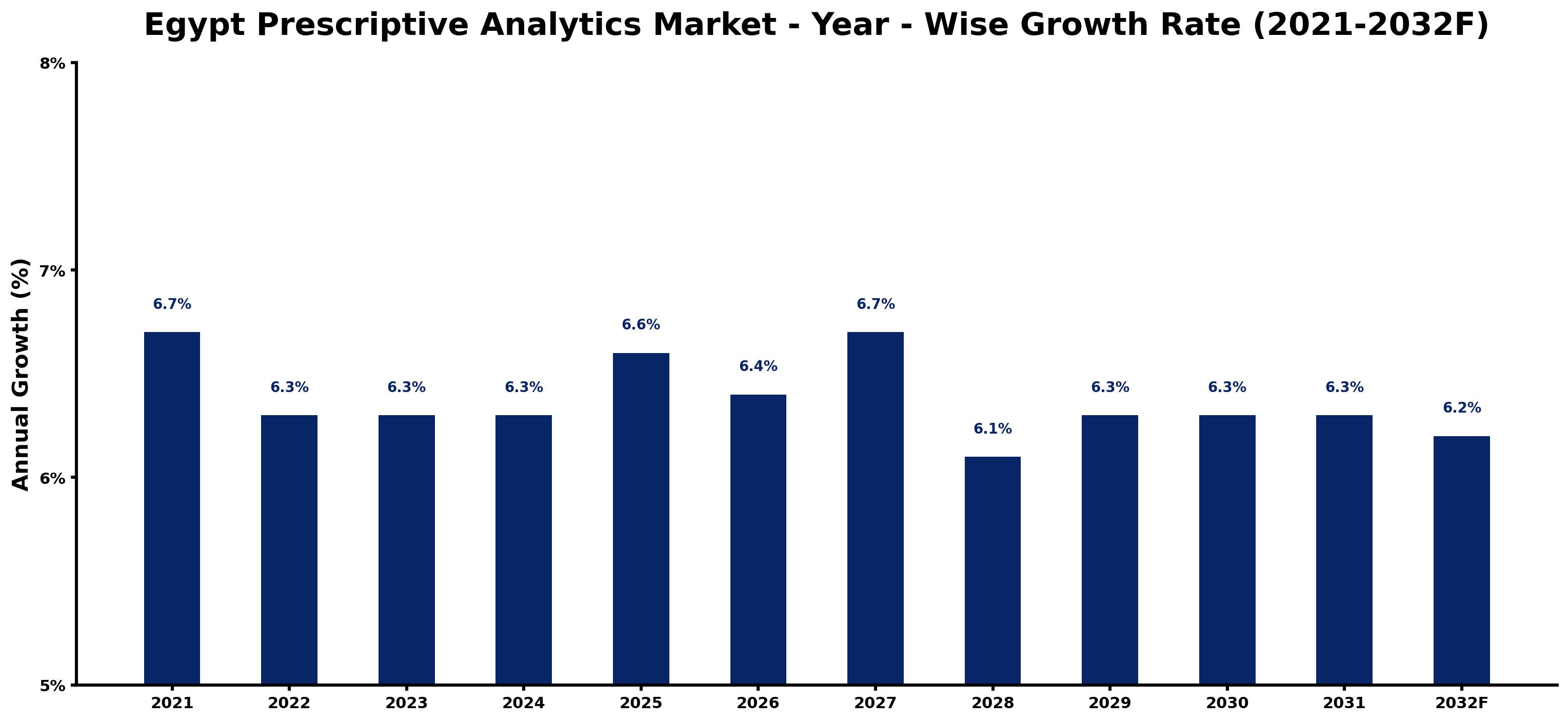 Egypt Prescriptive Analytics Market Year-wise Growth Rate and Key Drivers