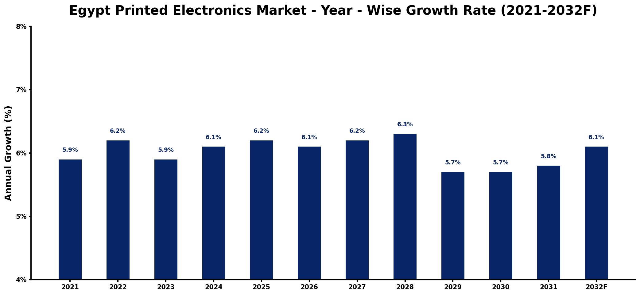 Egypt Printed Electronics Market Year-wise Growth Rate and Key Drivers