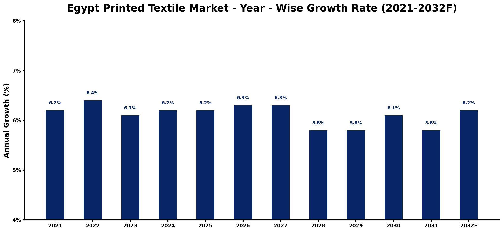 Egypt Printed Textile Market Year-wise Growth Rate and Key Drivers