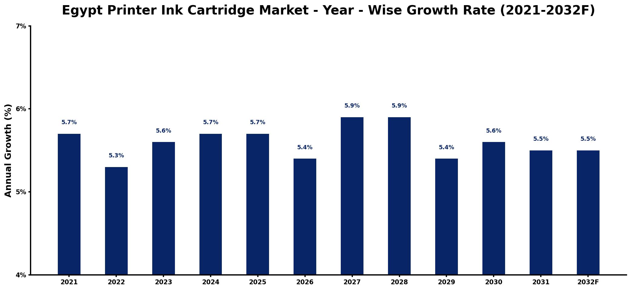 Egypt Printer Ink Cartridge Market Year-wise Growth Rate and Key Drivers