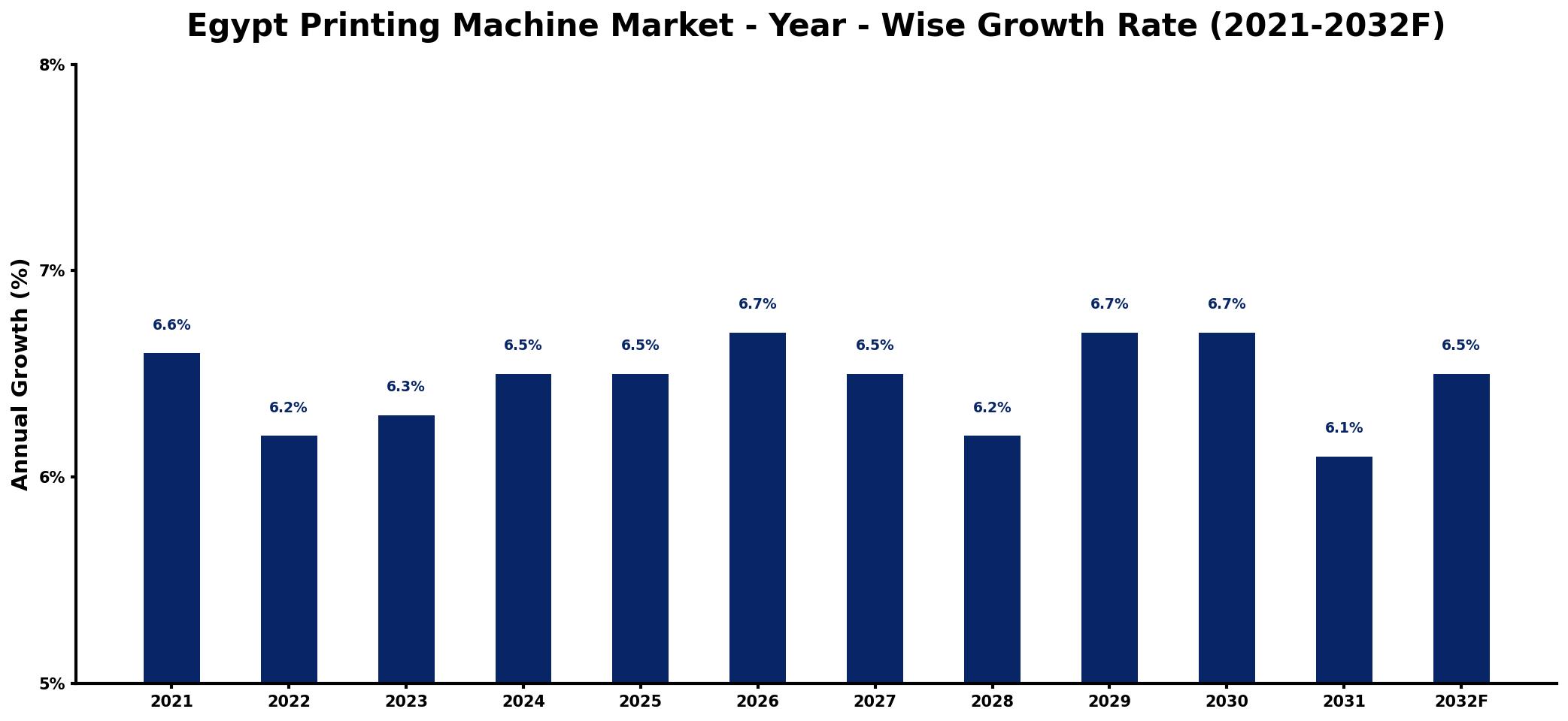 Egypt Printing Machine Market Year-wise Growth Rate and Key Drivers