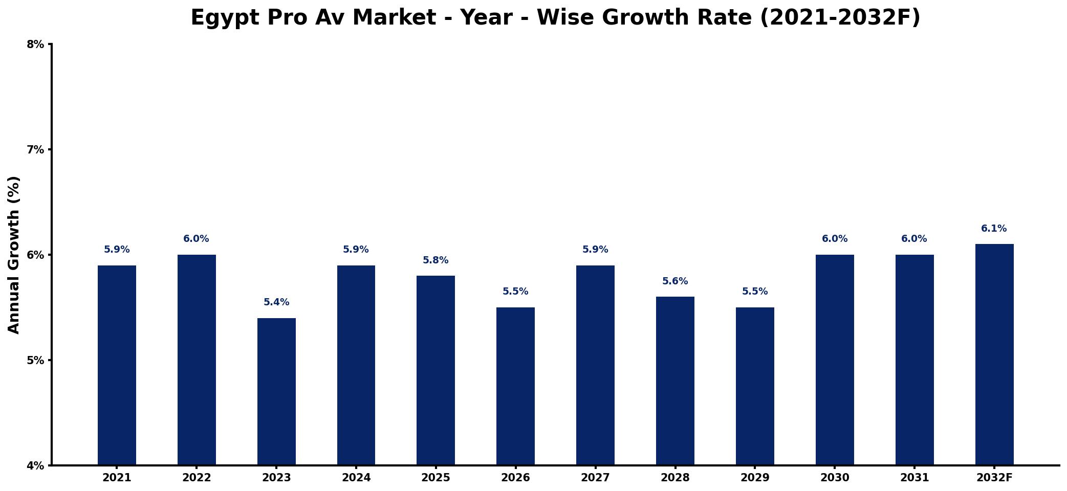 Egypt Pro Av Market Year-wise Growth Rate and Key Drivers