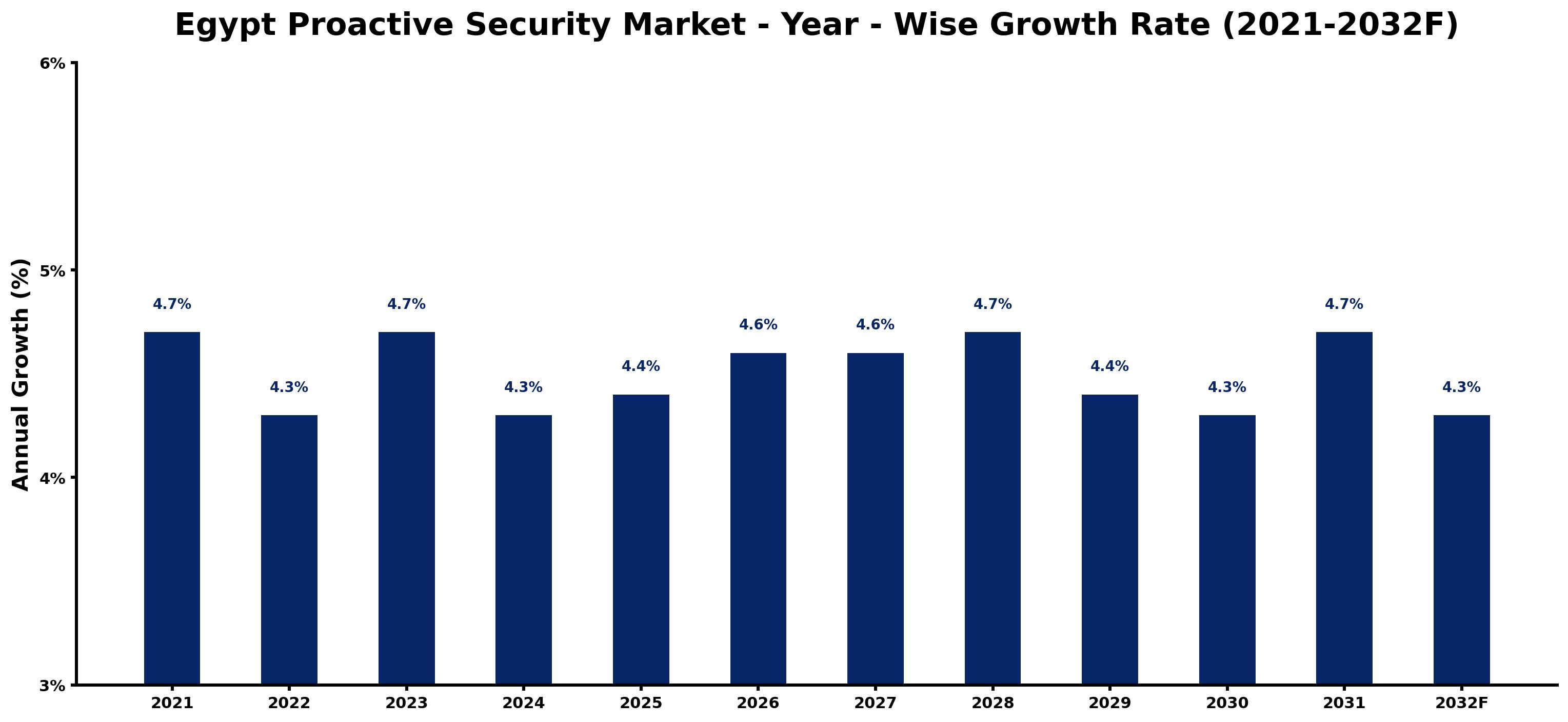 Egypt Proactive Security Market Year-wise Growth Rate and Key Drivers