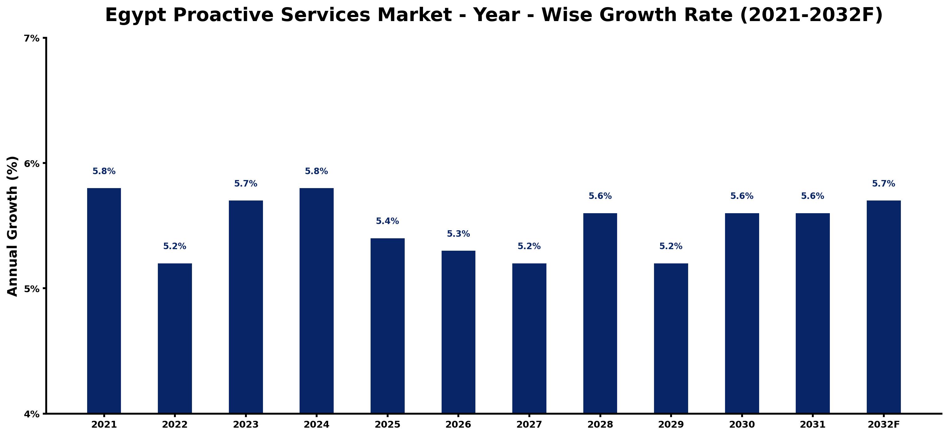 Egypt Proactive Services Market Year-wise Growth Rate and Key Drivers