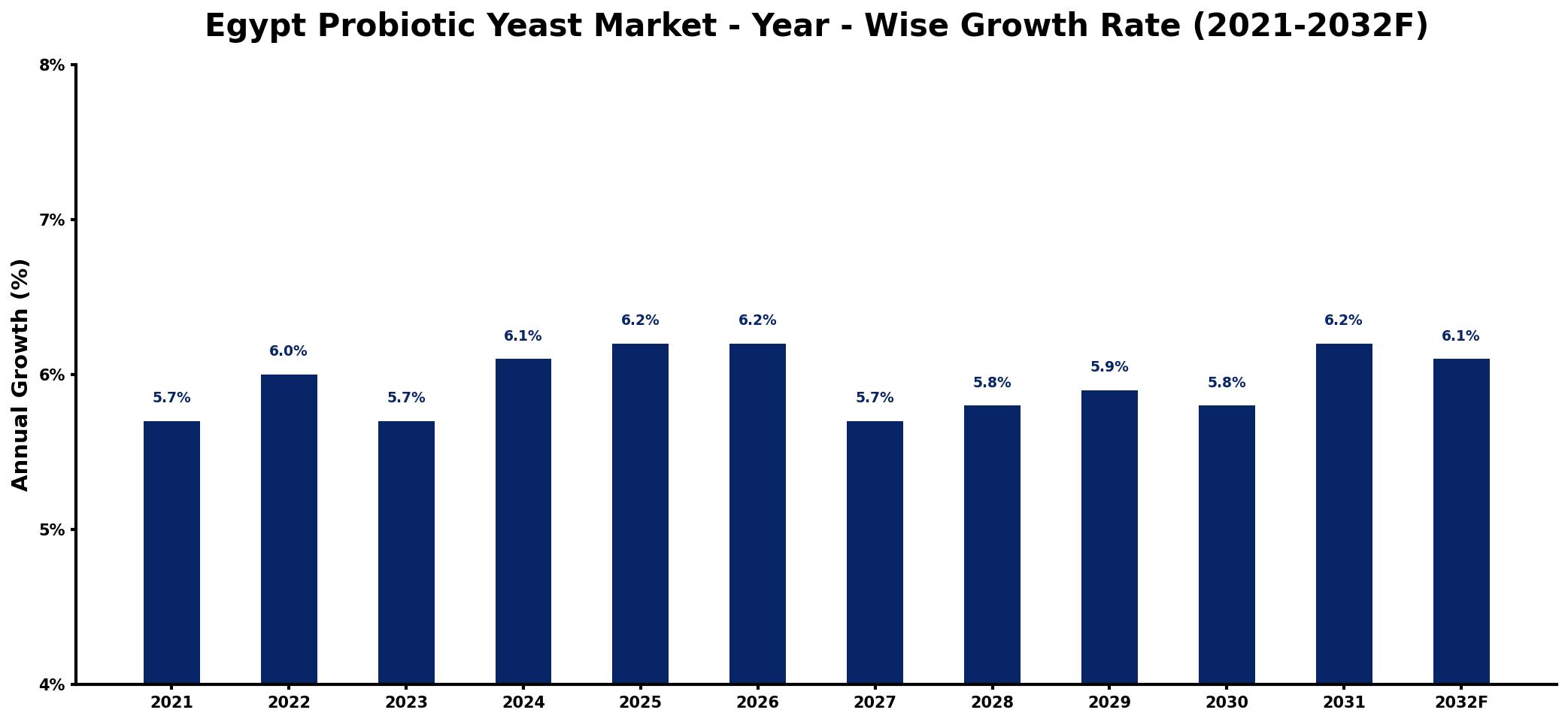 Egypt Probiotic Yeast Market Year-wise Growth Rate and Key Drivers