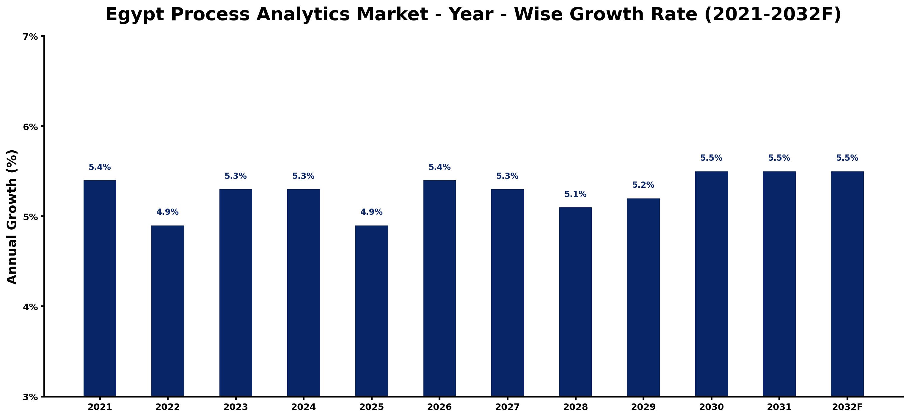 Egypt Process Analytics Market Year-wise Growth Rate and Key Drivers