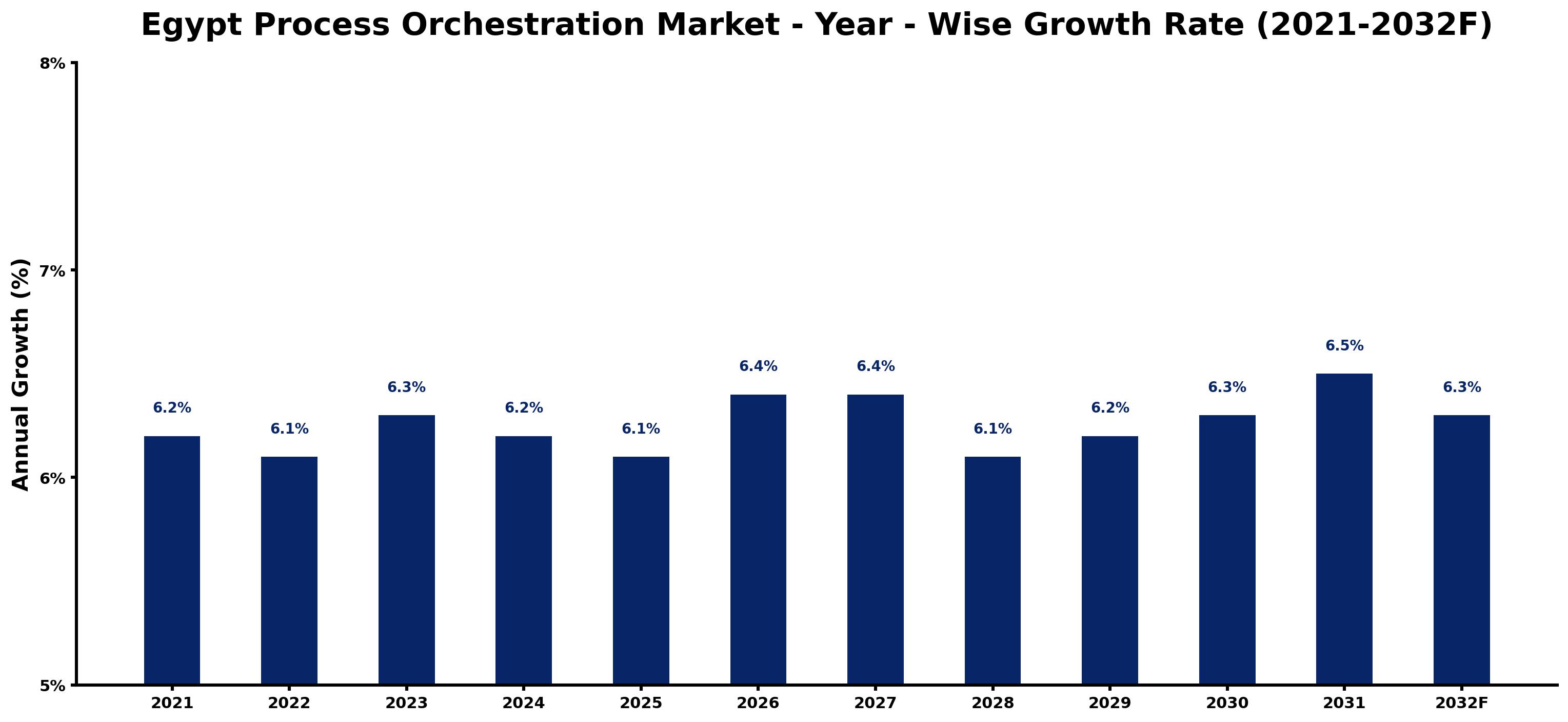 Egypt Process Orchestration Market Year-wise Growth Rate and Key Drivers