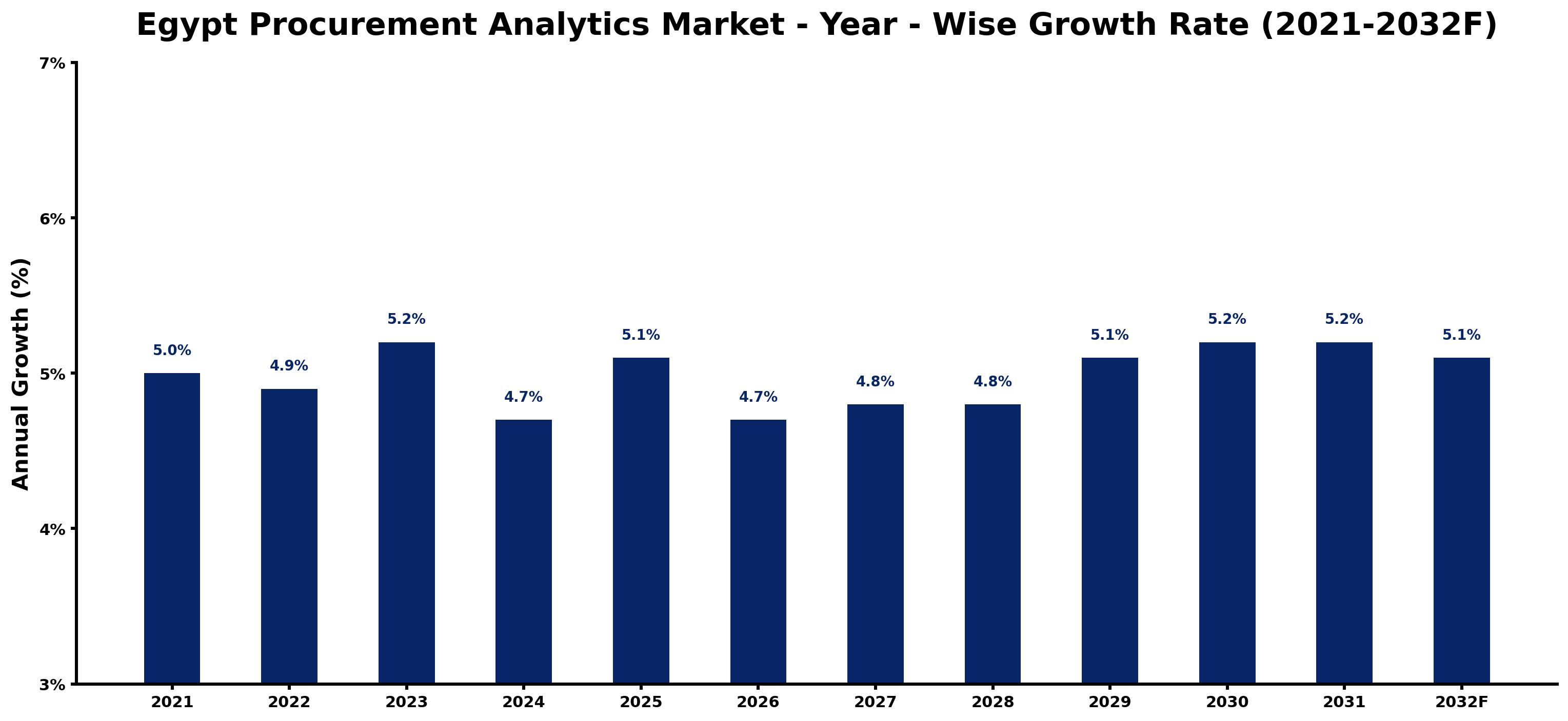 Egypt Procurement Analytics Market Year-wise Growth Rate and Key Drivers