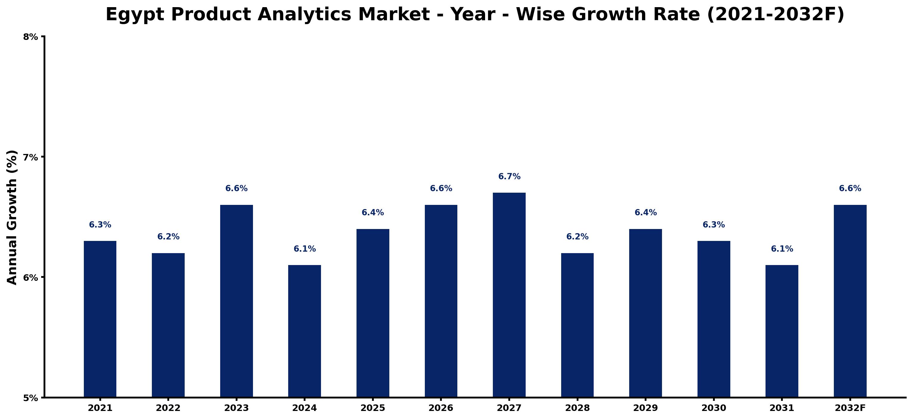 Egypt Product Analytics Market Year-wise Growth Rate and Key Drivers