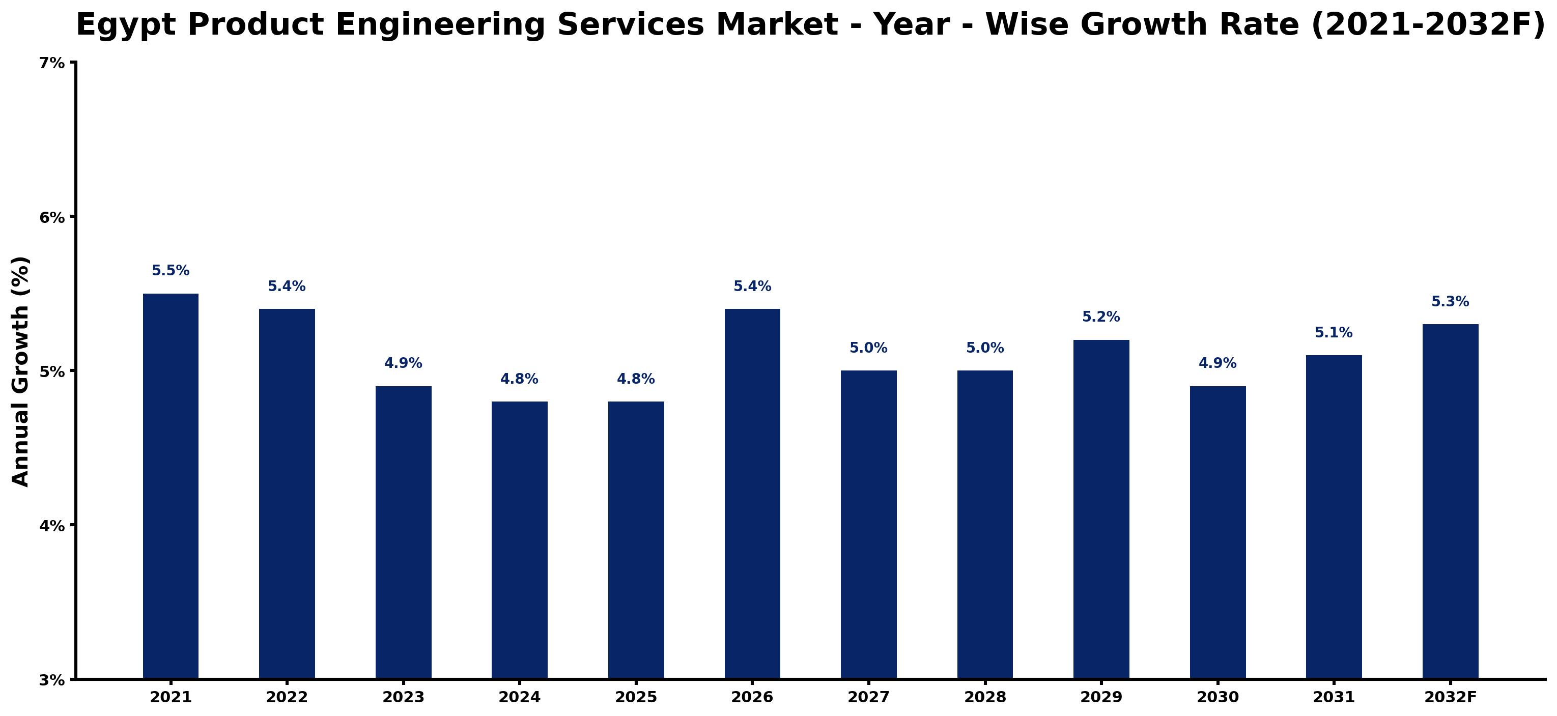 Egypt Product Engineering Services Market Year-wise Growth Rate and Key Drivers