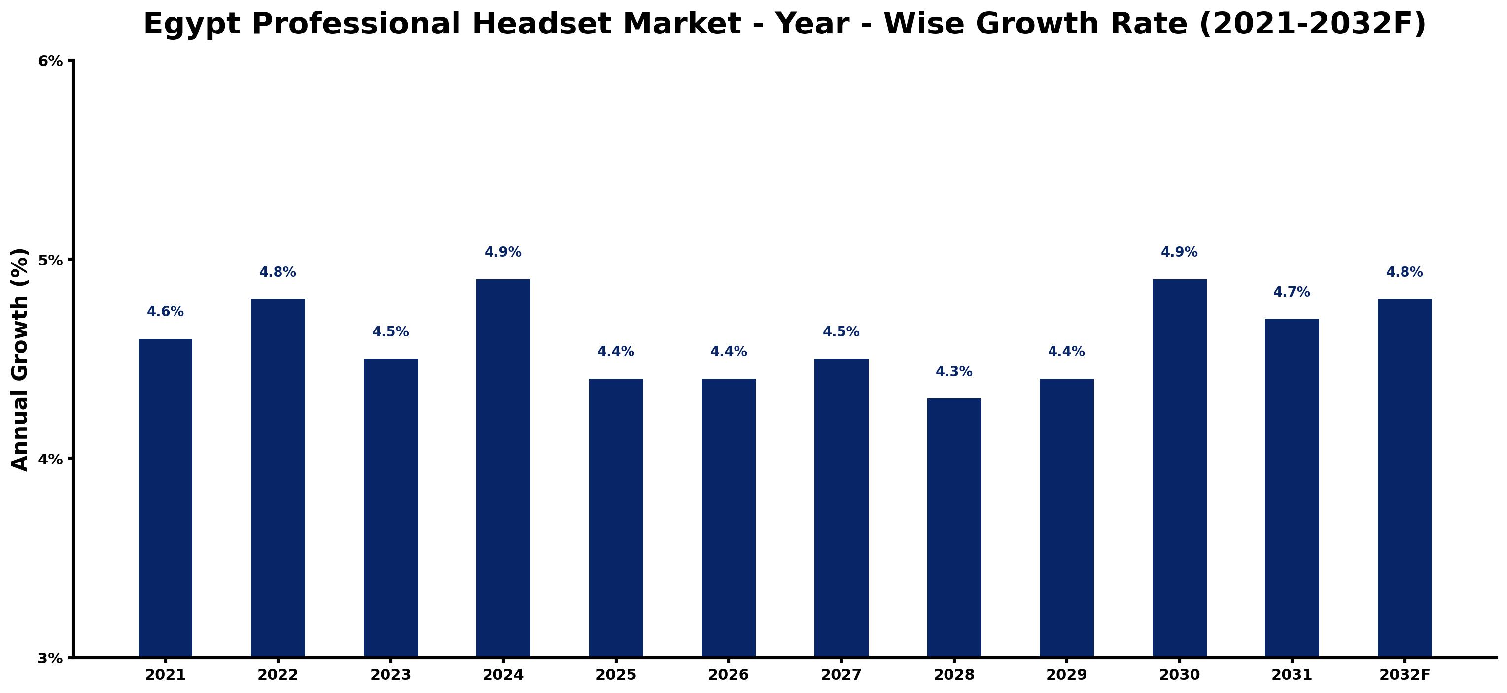 Egypt Professional Headset Market Year-wise Growth Rate and Key Drivers