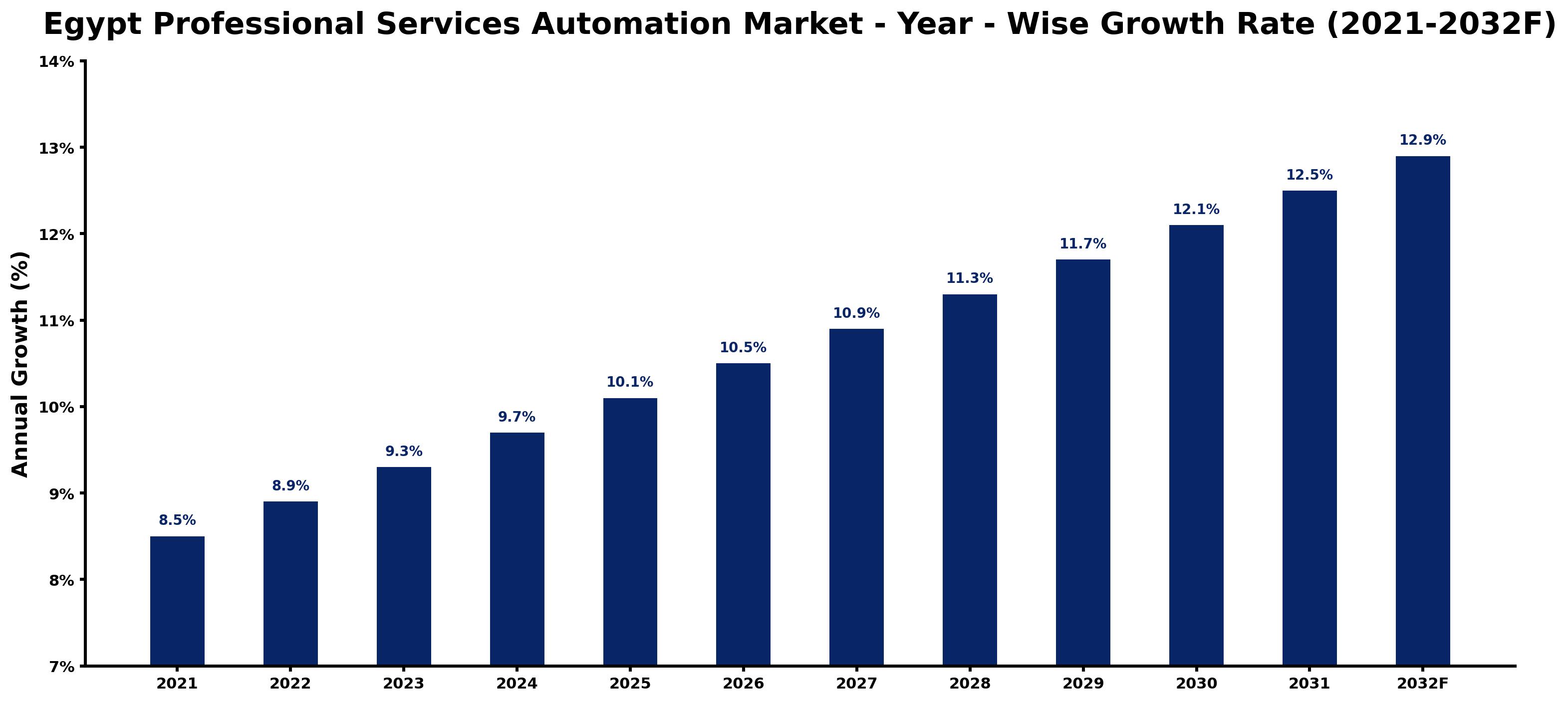 Egypt Professional Services Automation Market Year-wise Growth Rate and Key Drivers