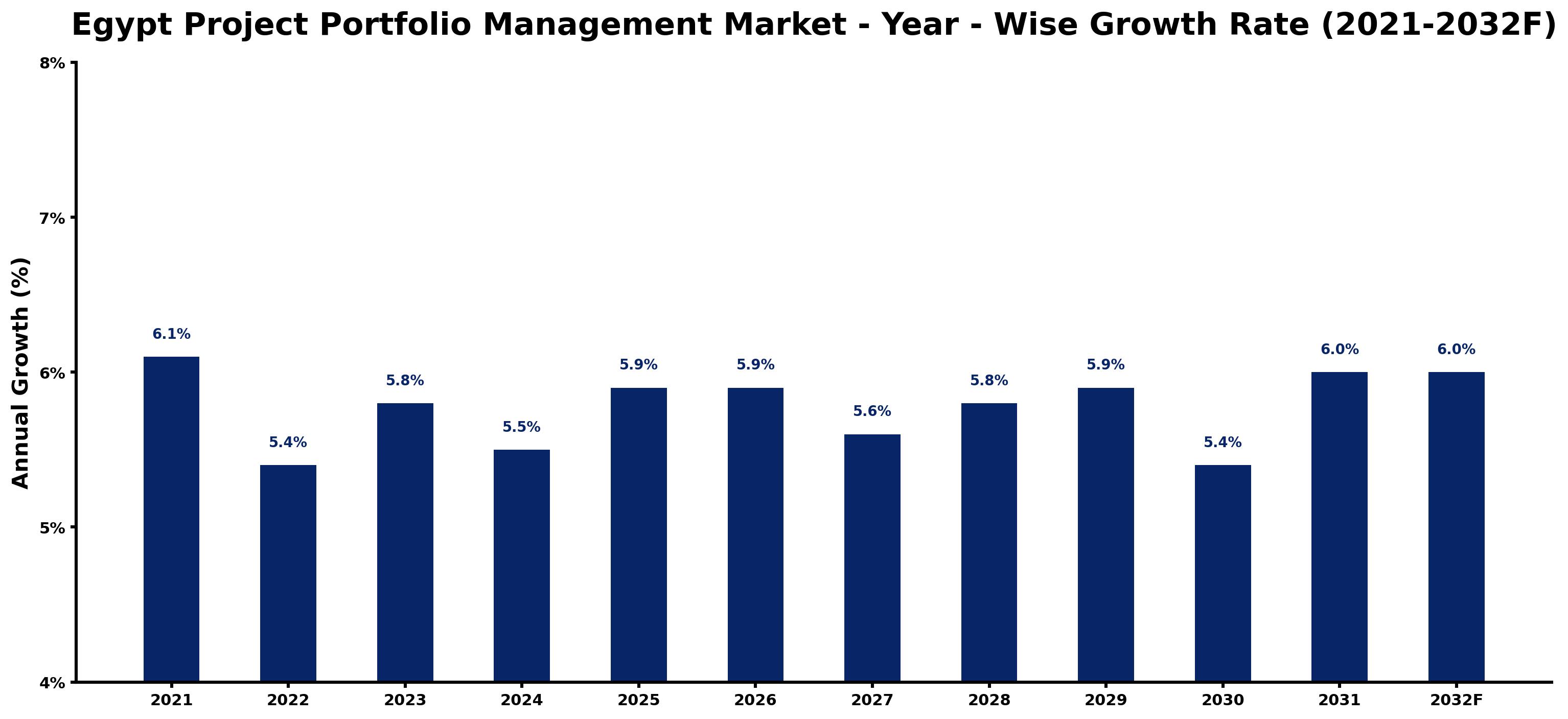 Egypt Project Portfolio Management Market Year-wise Growth Rate and Key Drivers