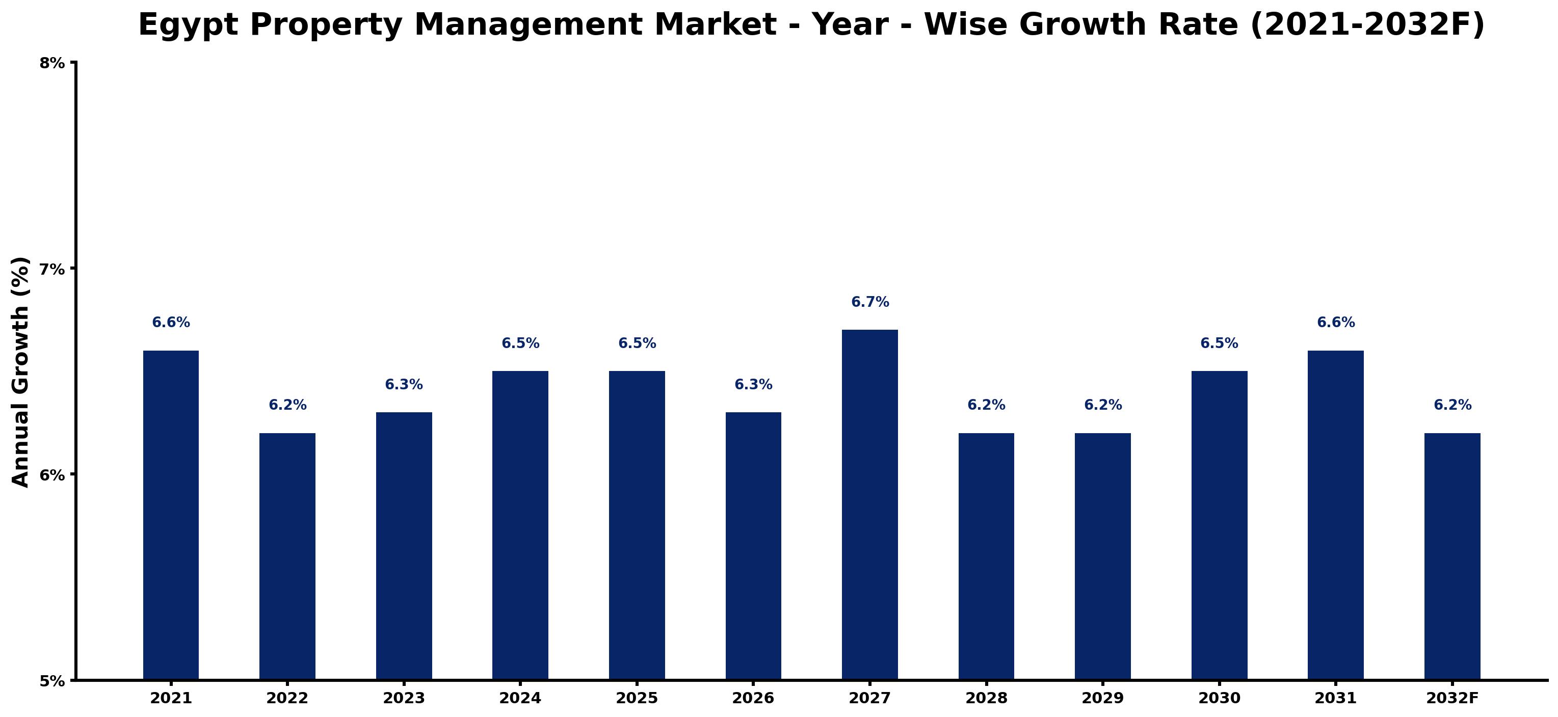 Egypt Property Management Market Year-wise Growth Rate and Key Drivers