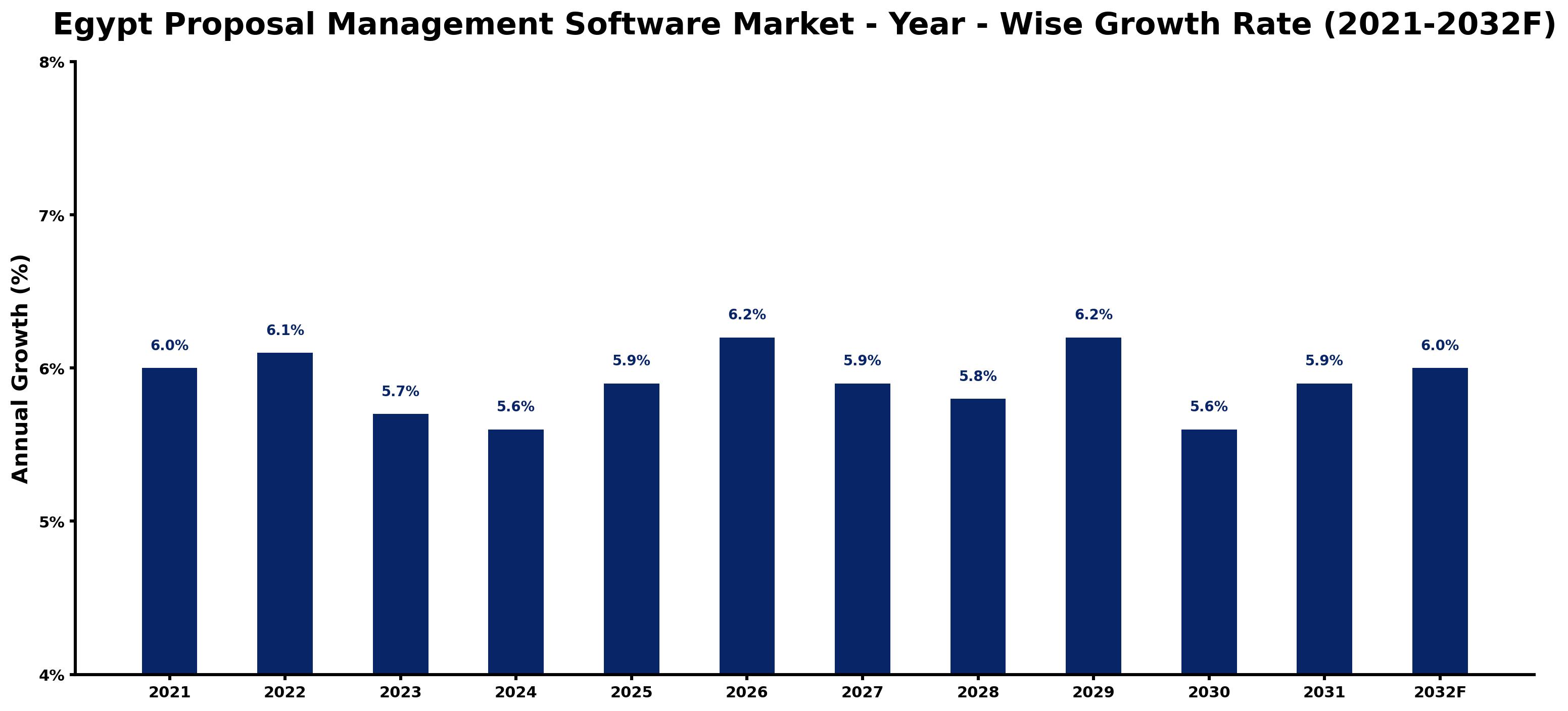 Egypt Proposal Management Software Market Year-wise Growth Rate and Key Drivers