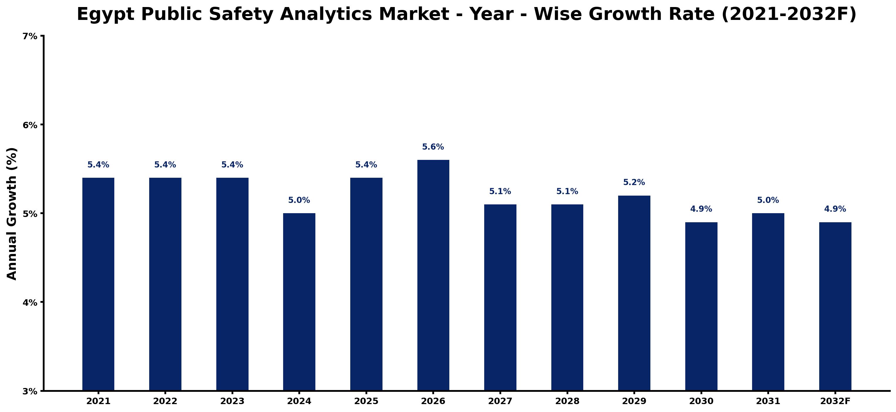 Egypt Public Safety Analytics Market Year-wise Growth Rate and Key Drivers