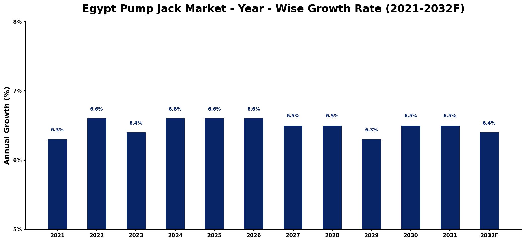 Egypt Pump Jack Market Year-wise Growth Rate and Key Drivers